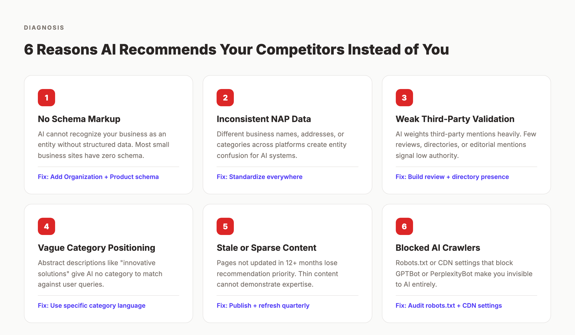 Six-card grid showing the reasons AI recommends competitors: no schema markup, inconsistent NAP data, weak third-party validation, vague category positioning, stale content, and blocked AI crawlers