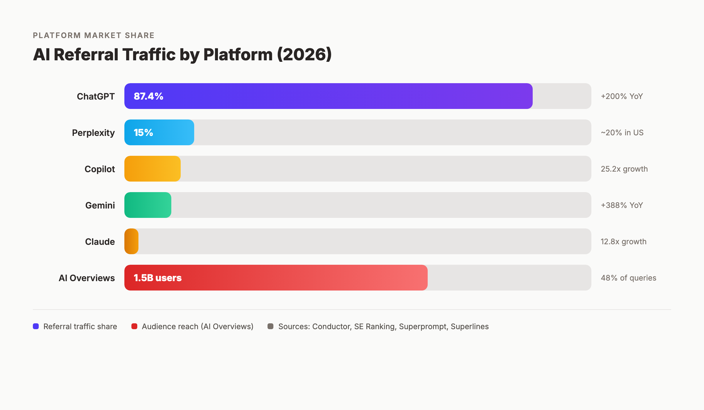 AI referral traffic platform market share breakdown showing ChatGPT, Perplexity, Copilot, and Gemini