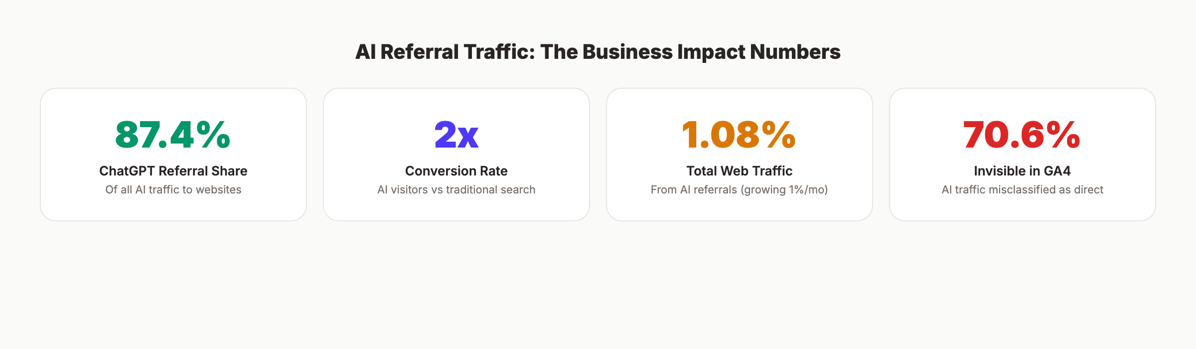 AI referral traffic statistics for marketers