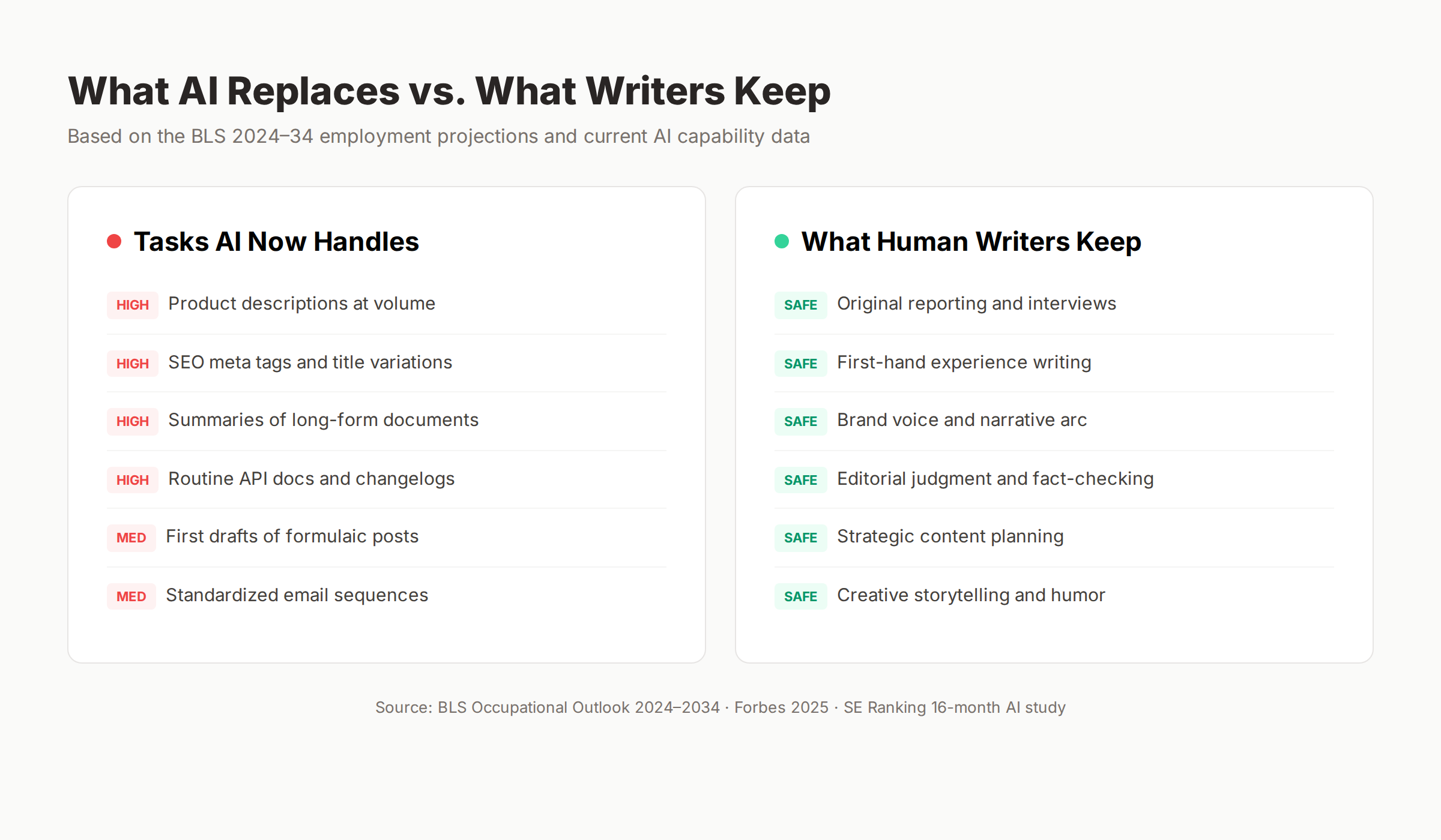 Tasks AI replaces versus what writers keep in 2026
