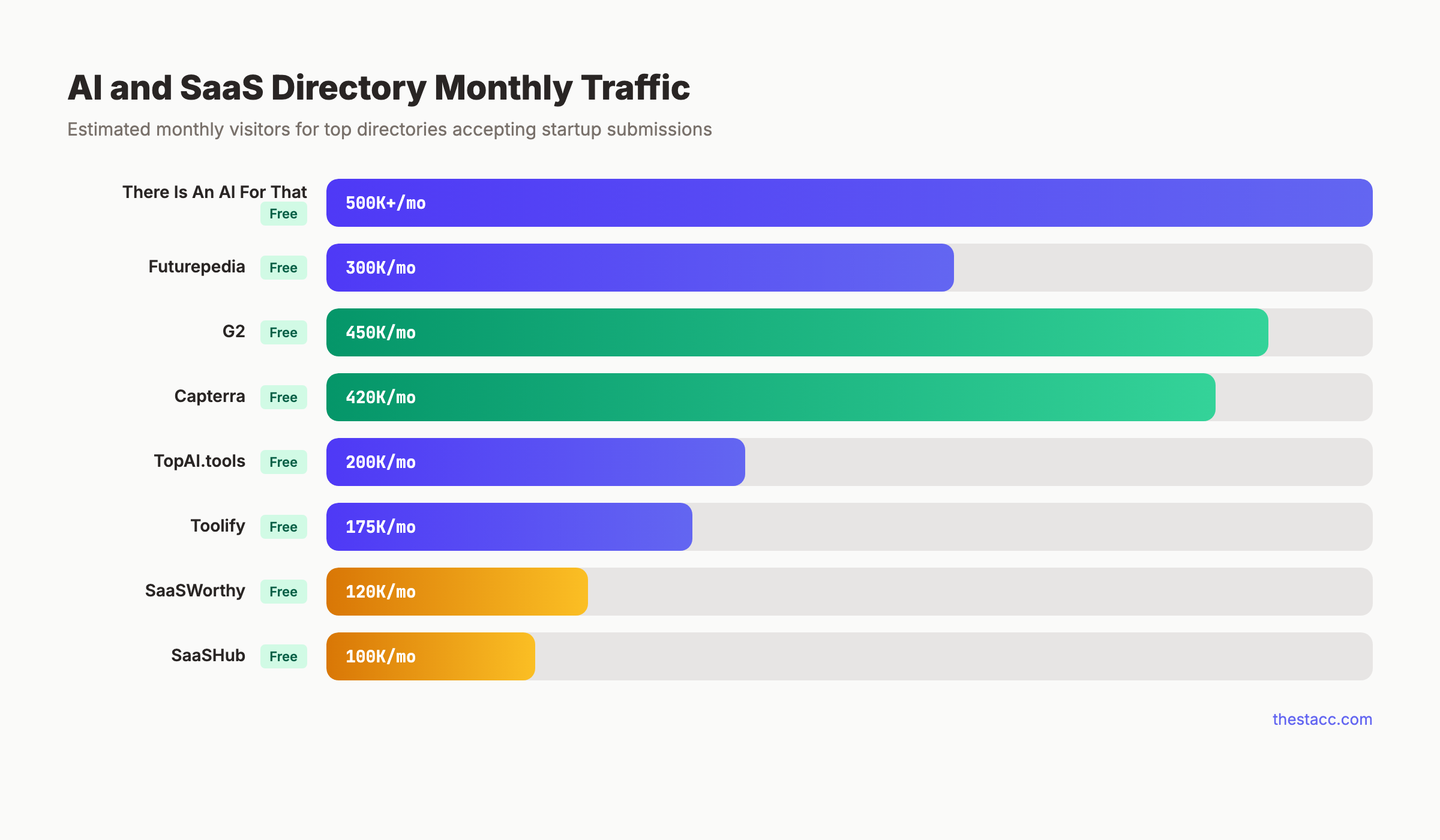 AI and SaaS directory traffic comparison chart