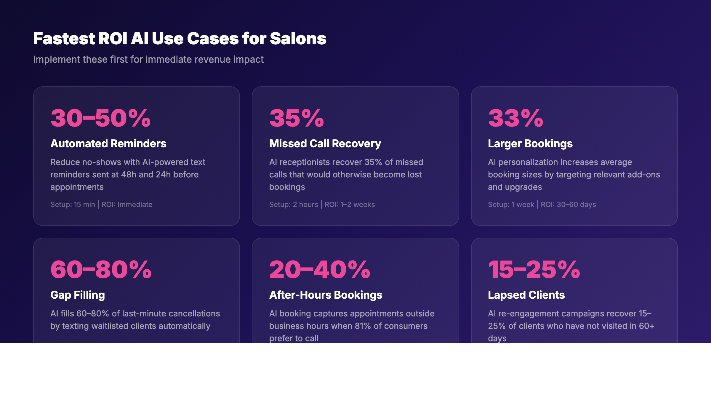 AI use cases ROI for salons and spas