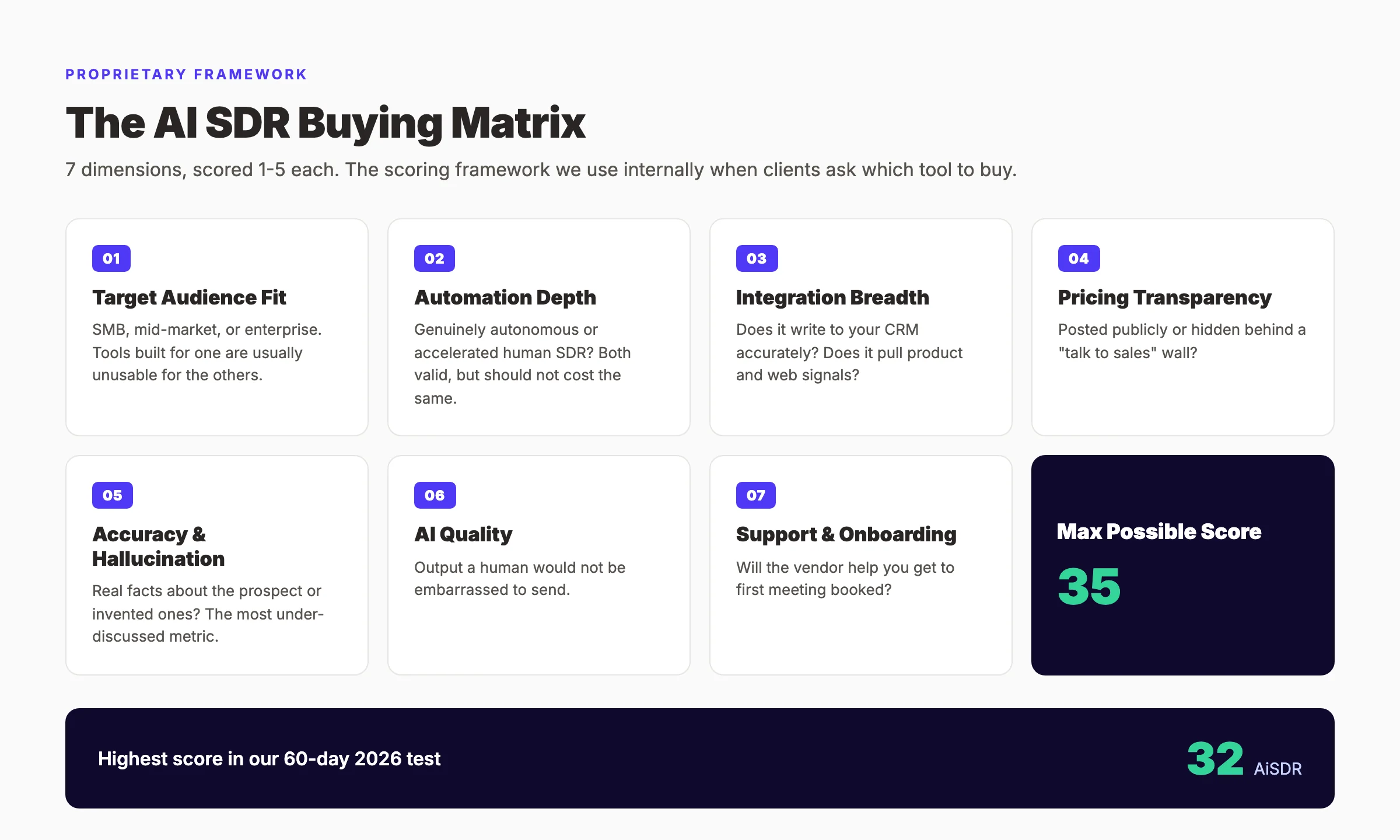 The AI SDR Buying Matrix scoring framework