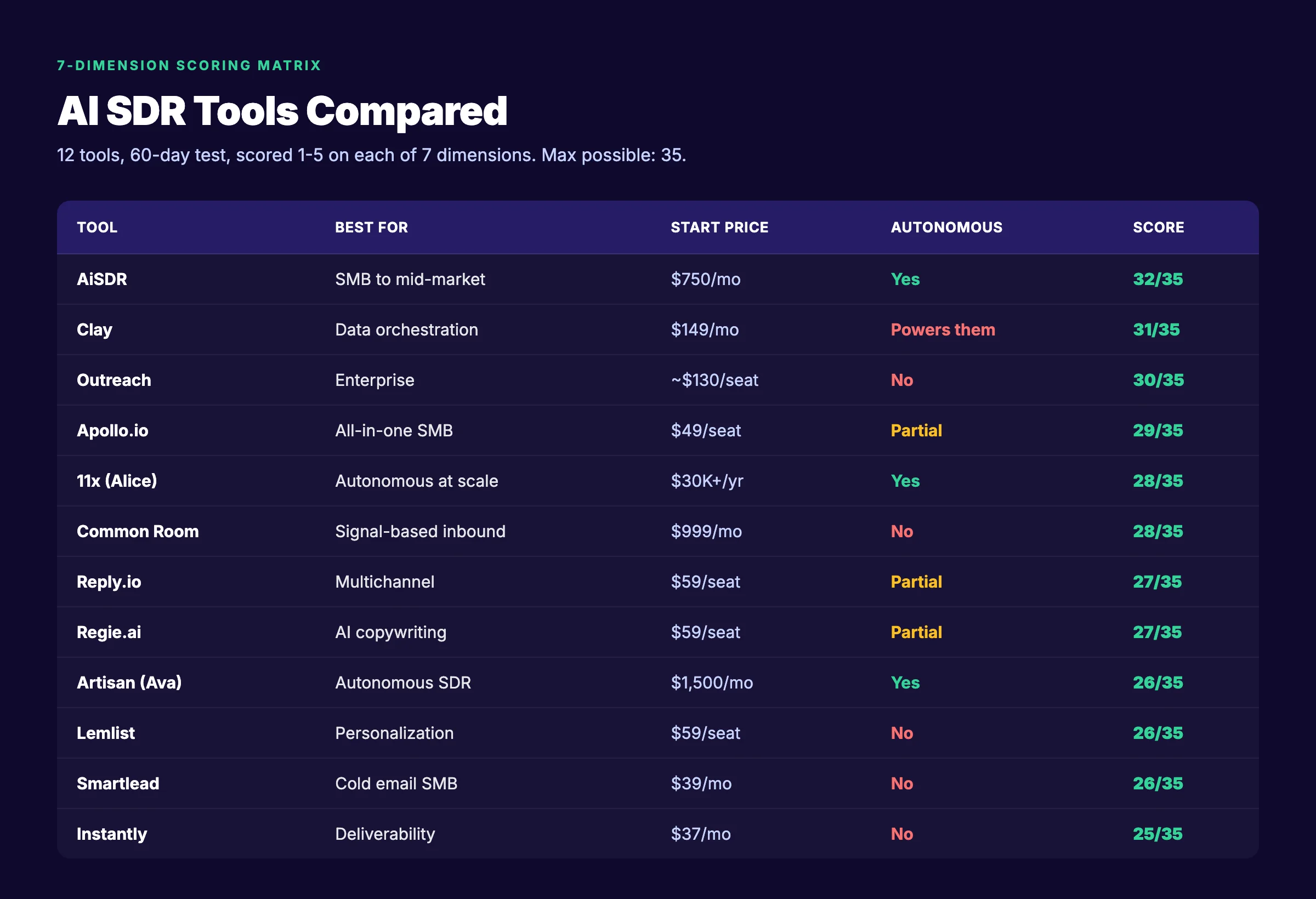 AI SDR tools comparison matrix