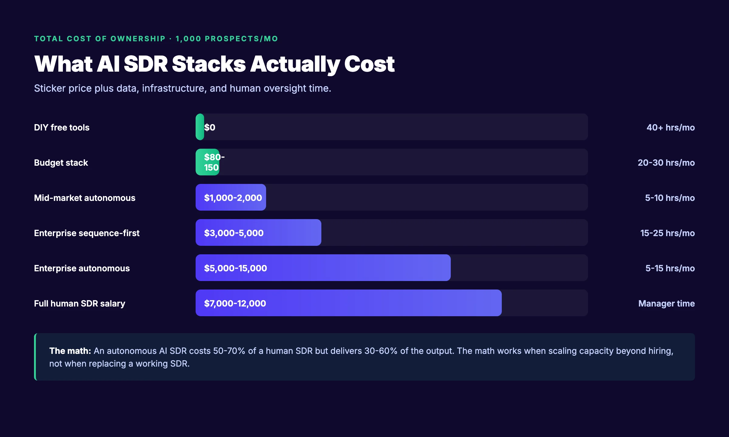 Total cost of ownership for AI SDR stacks