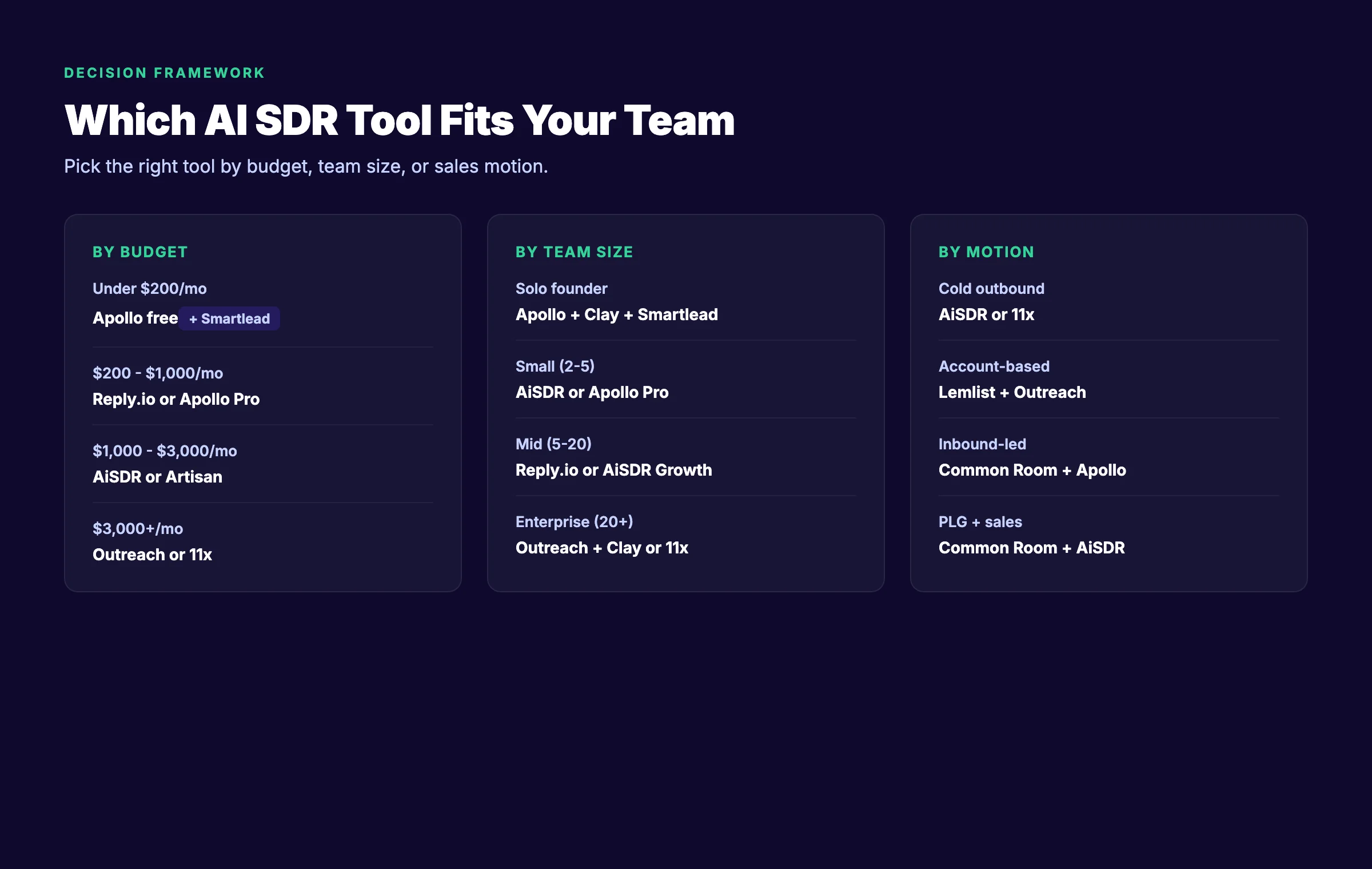 Decision tree for choosing the right AI SDR tool in 2026