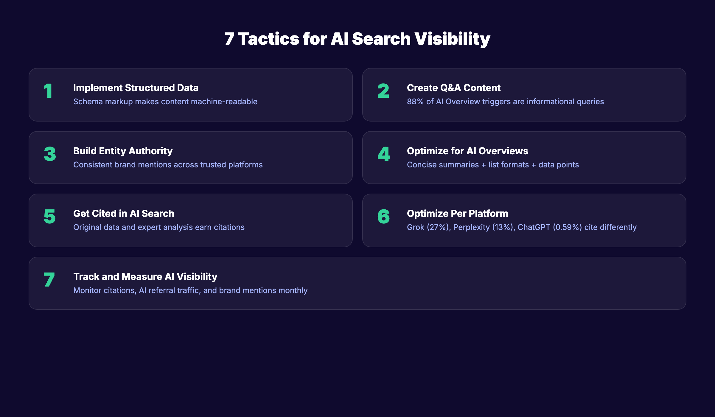 7 tactics for AI search visibility including structured data, Q&A content, entity authority, and platform optimization