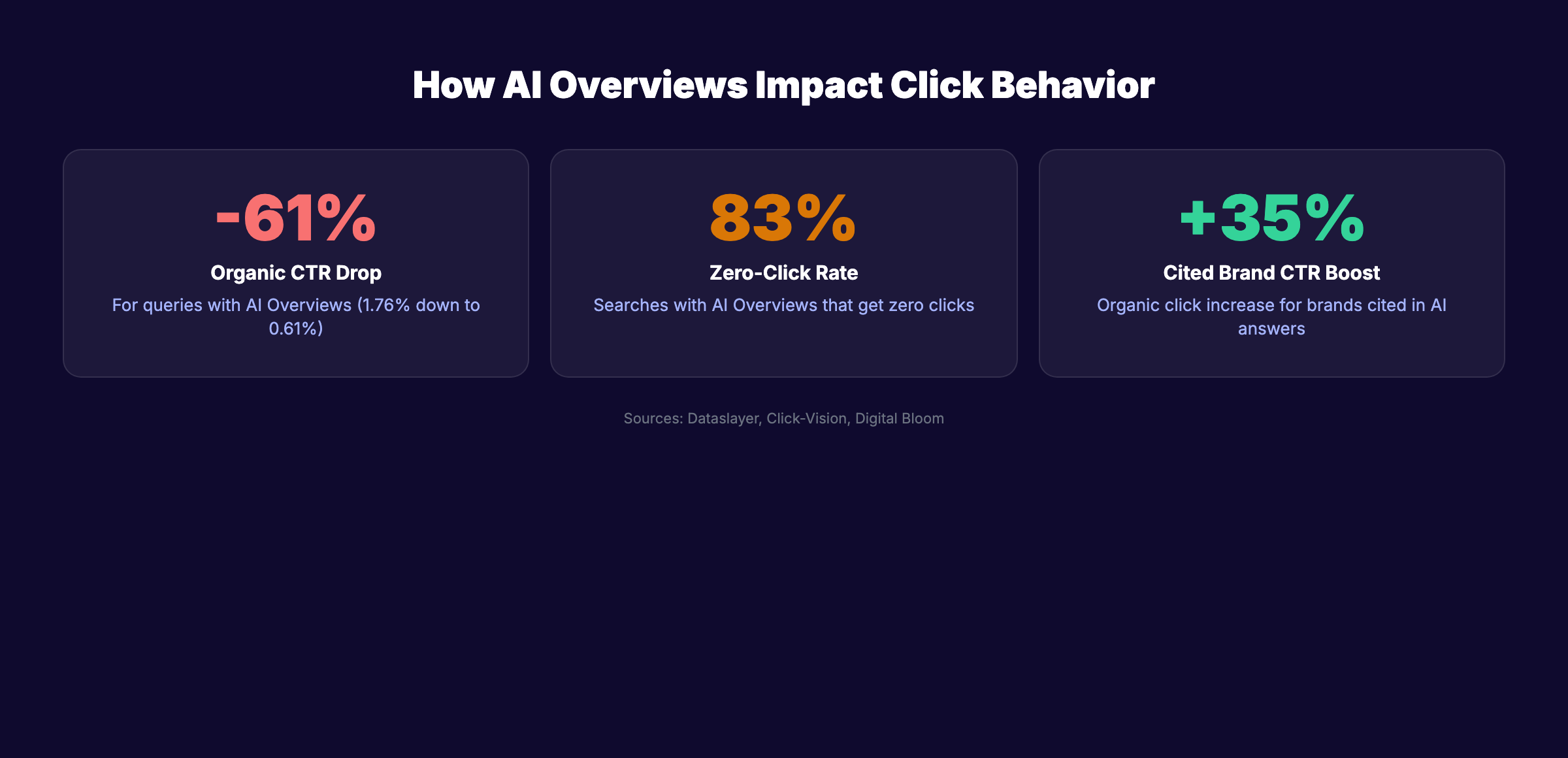 How AI Overviews impact click behavior showing organic CTR drop, zero-click rate, and cited brand CTR boost