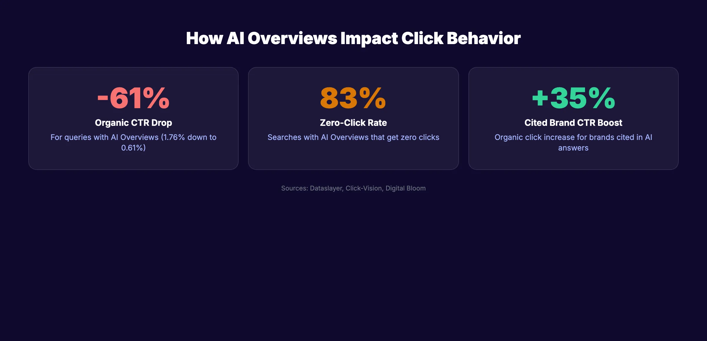 How AI Overviews impact click behavior showing organic CTR drop, zero-click rate, and cited brand CTR boost