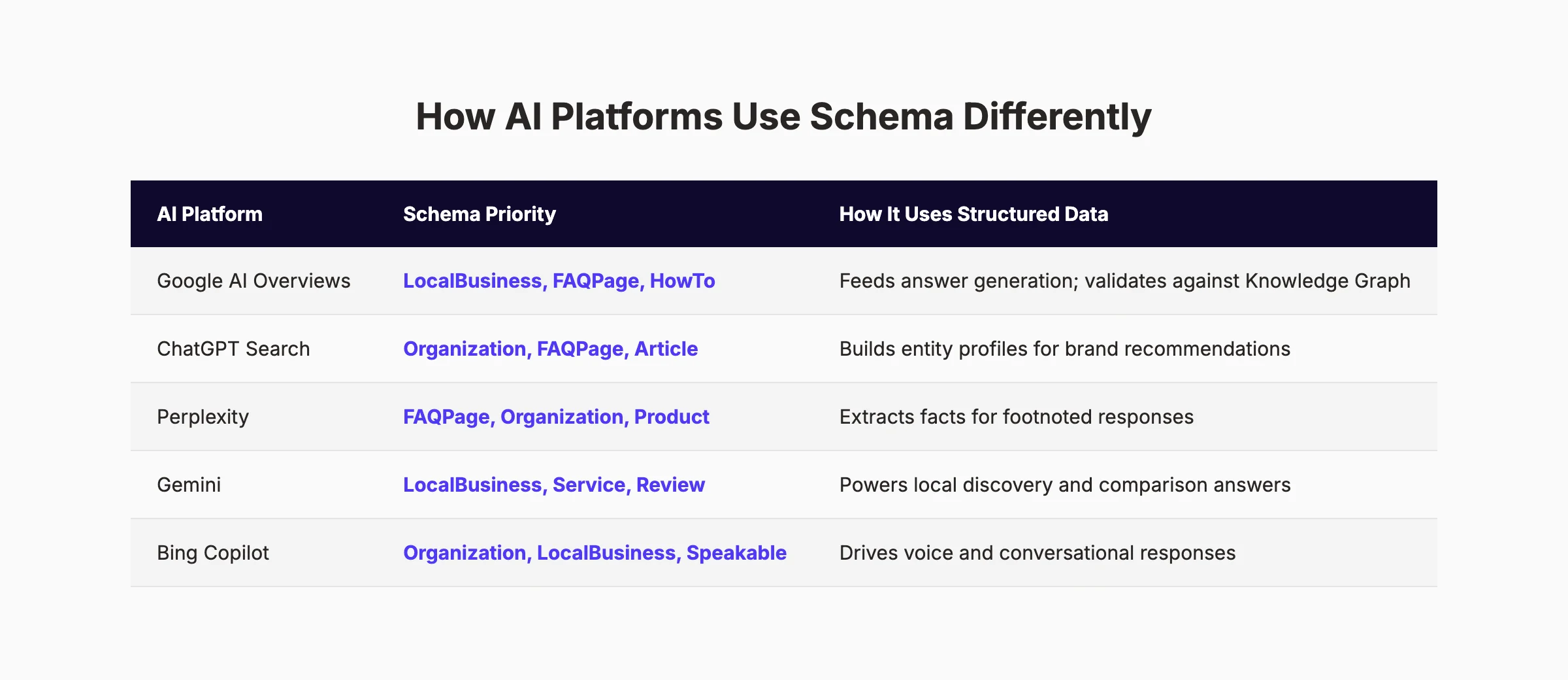 AI search engine schema comparison table for local business