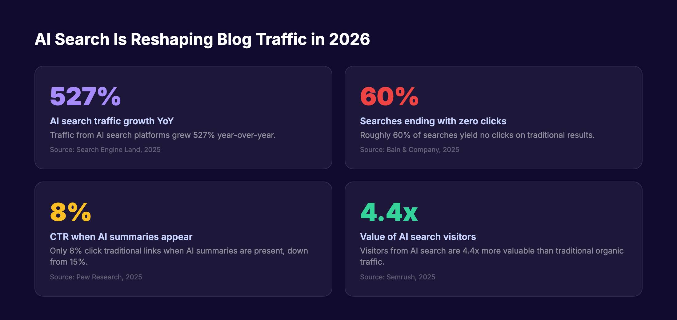 AI search impact on blog traffic in 2026