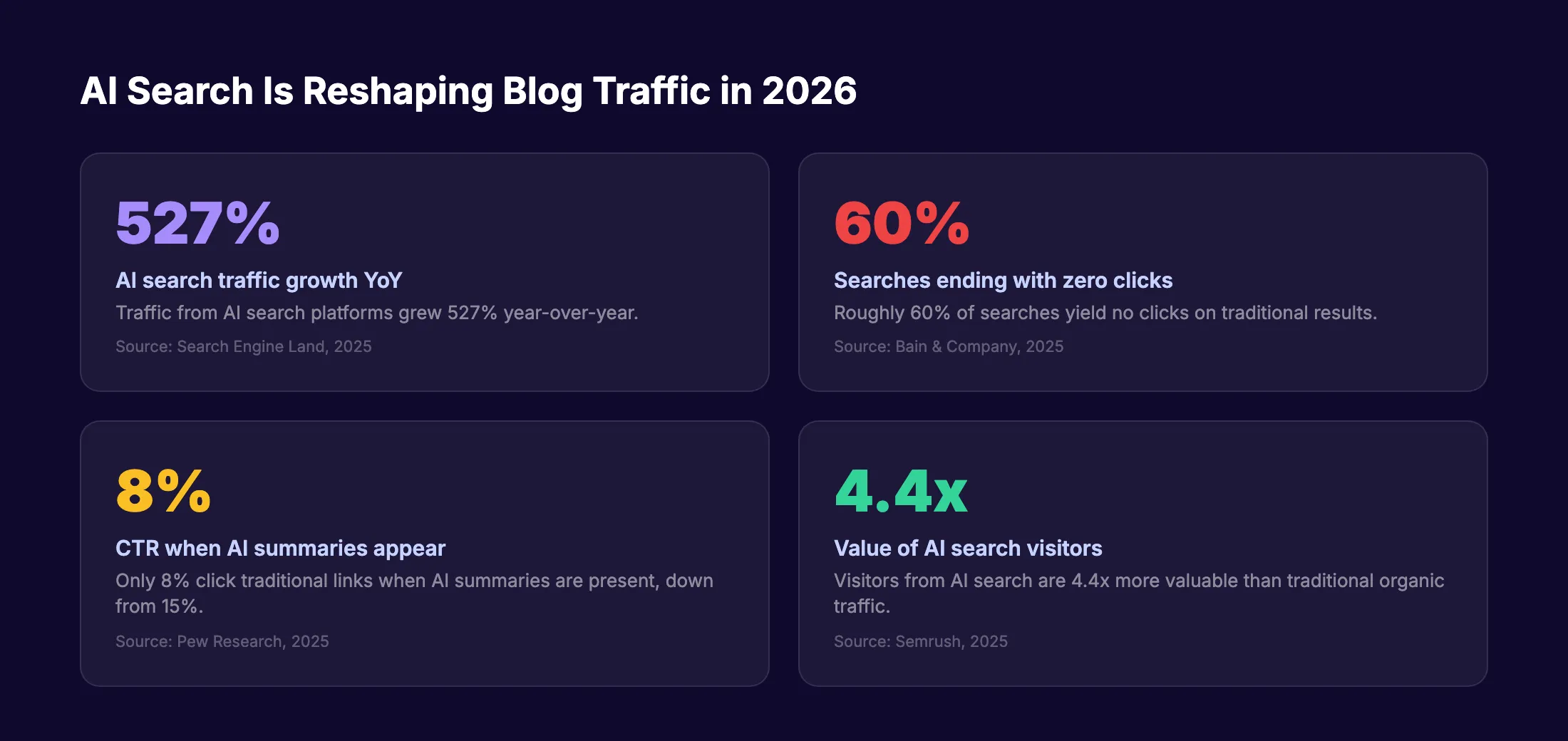 AI search impact on blog traffic in 2026