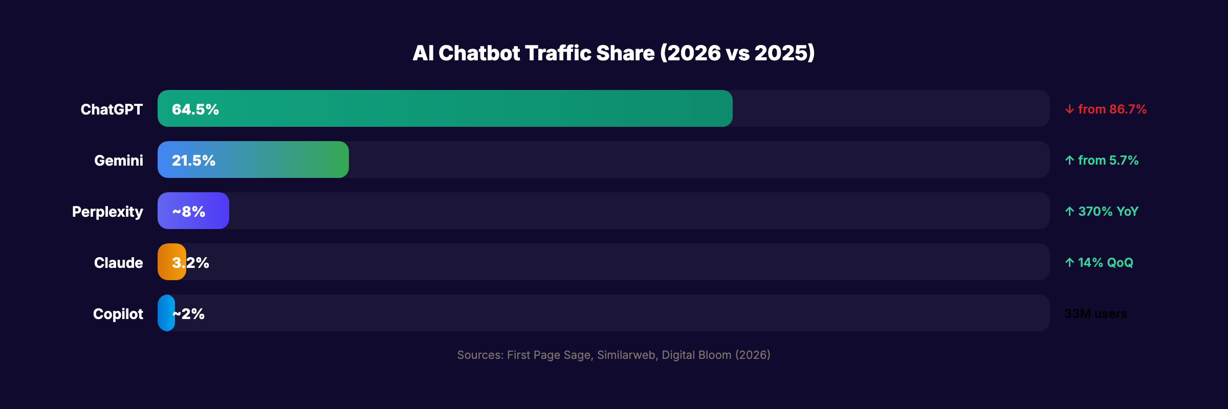 AI search market share comparison for 2026