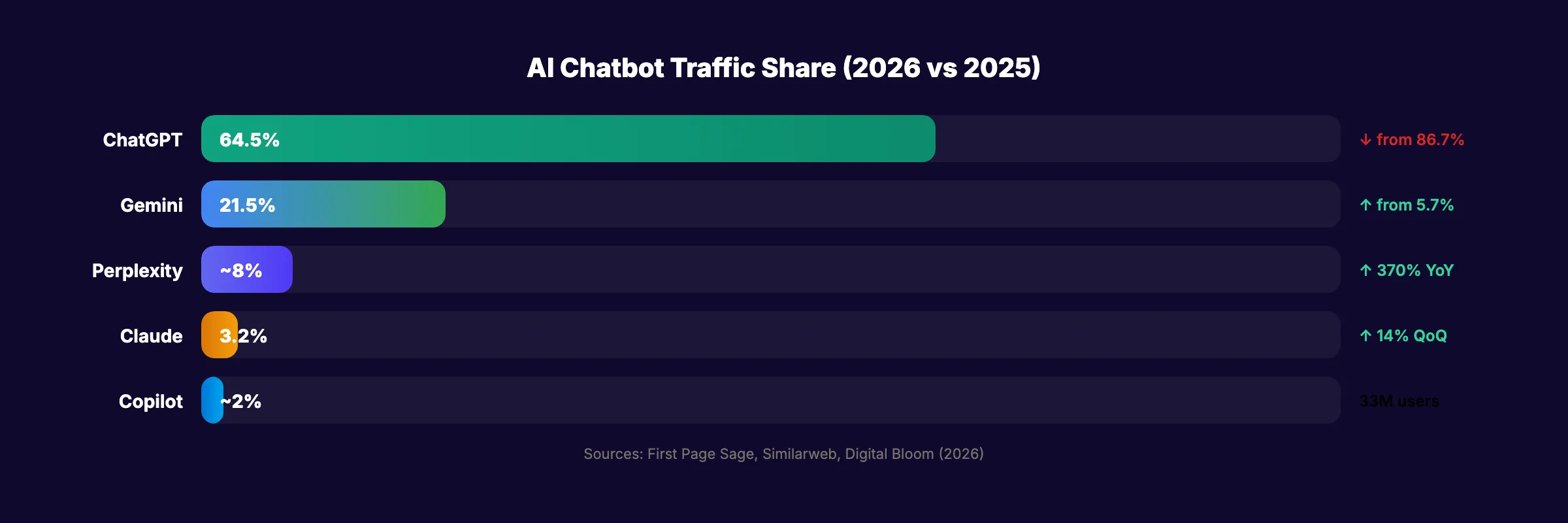 AI search market share comparison for 2026