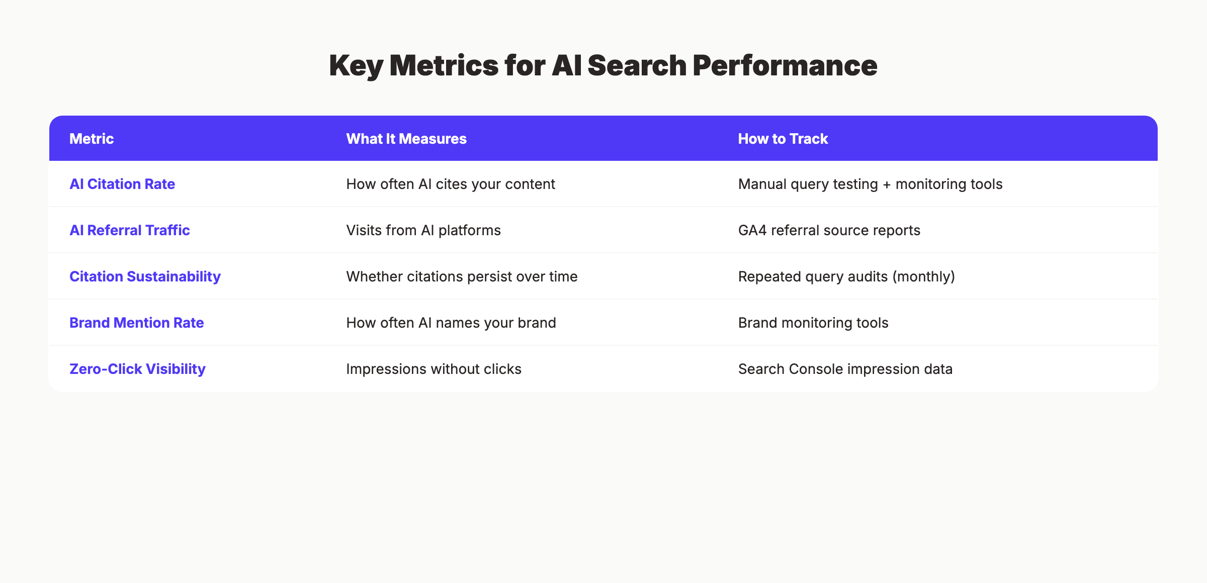 Key metrics for AI search performance including citation rate, referral traffic, and brand mentions