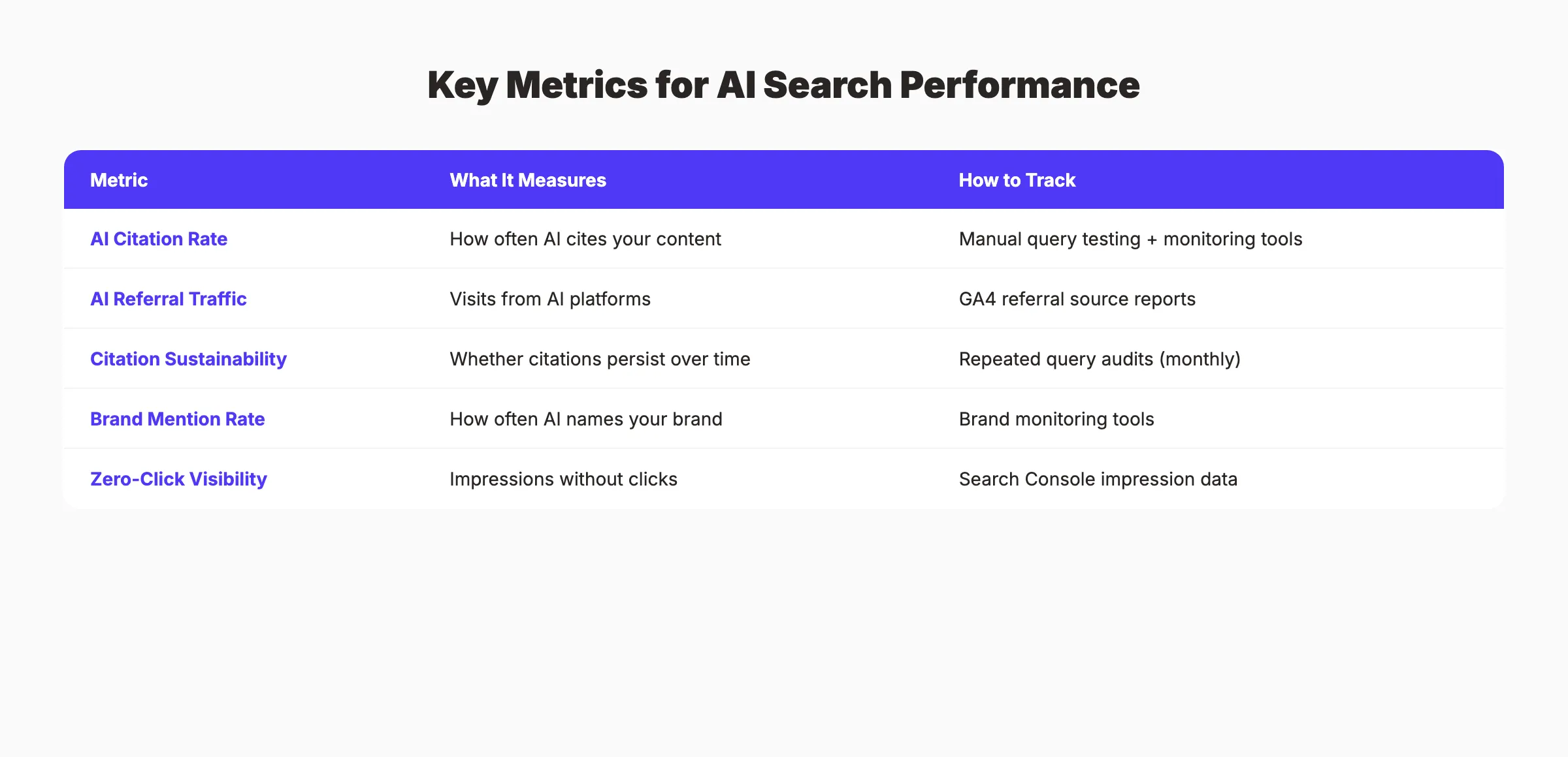 Key metrics for AI search performance including citation rate, referral traffic, and brand mentions