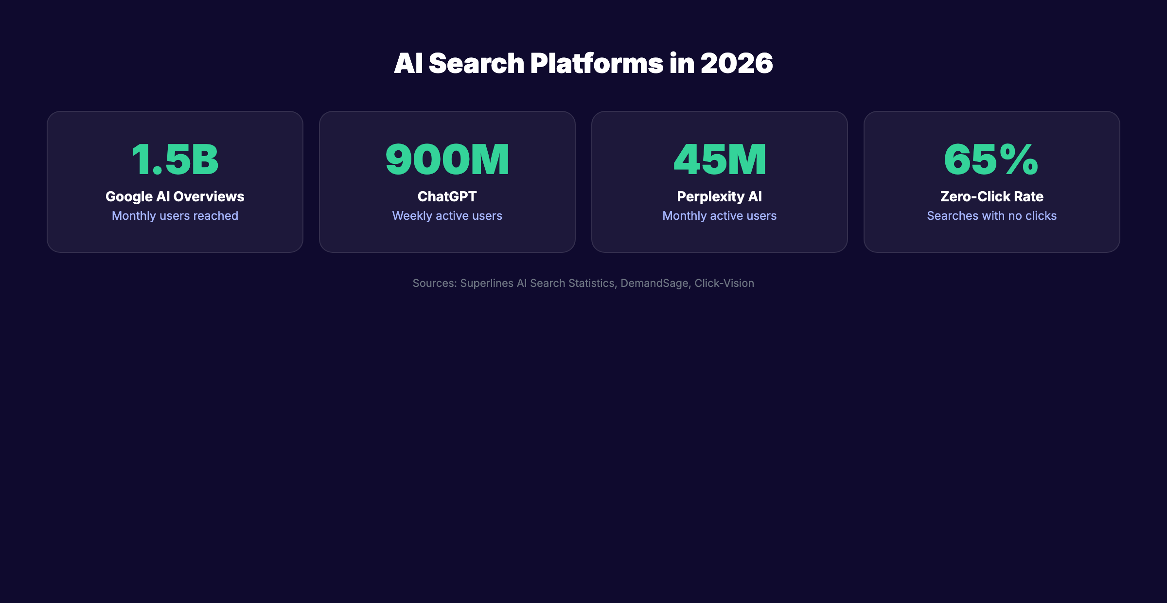 AI search platform user statistics for 2026 showing Google AI Overviews, ChatGPT, Perplexity, and zero-click rates
