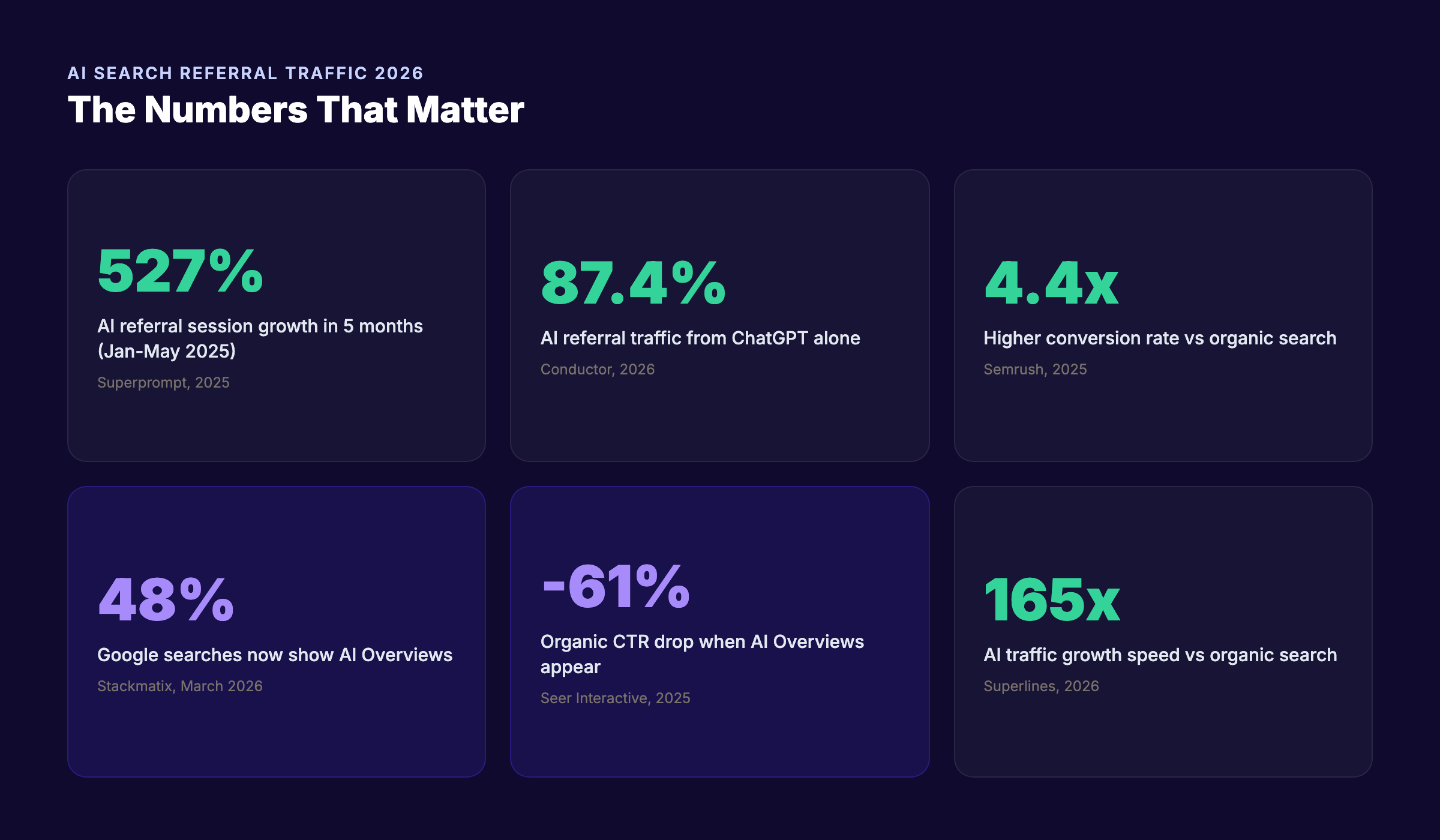 AI search referral traffic statistics 2026 showing 527% growth and platform breakdown