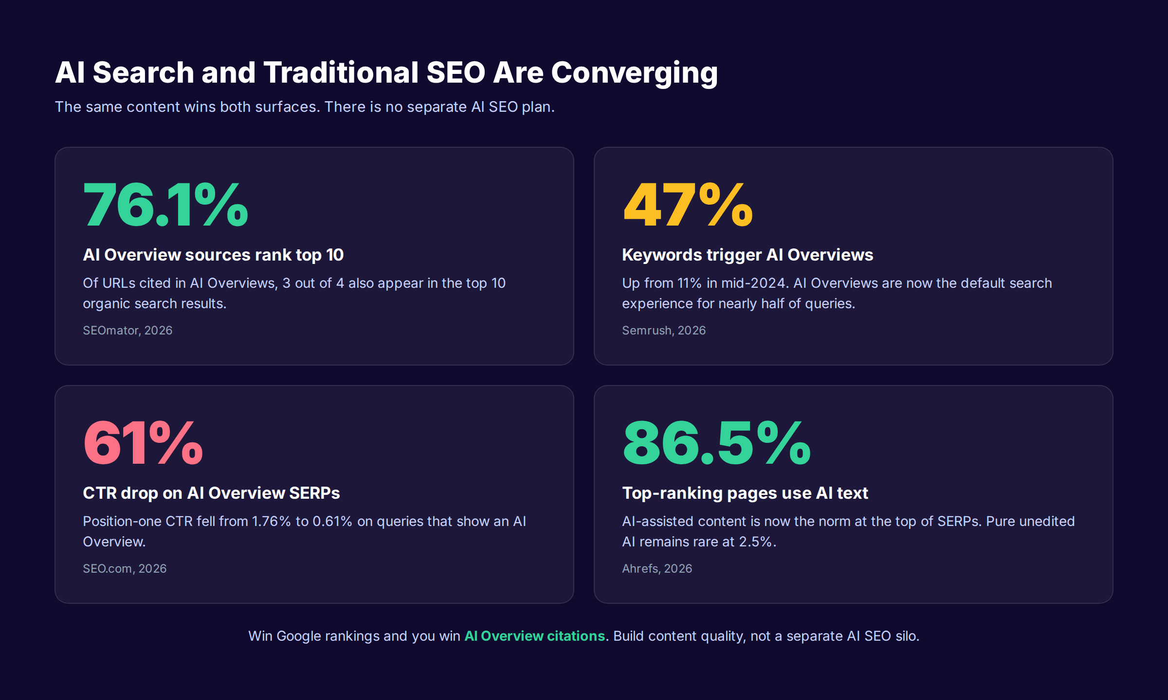 AI search and SEO convergence chart showing 76% of AI Overview citations rank in top 10