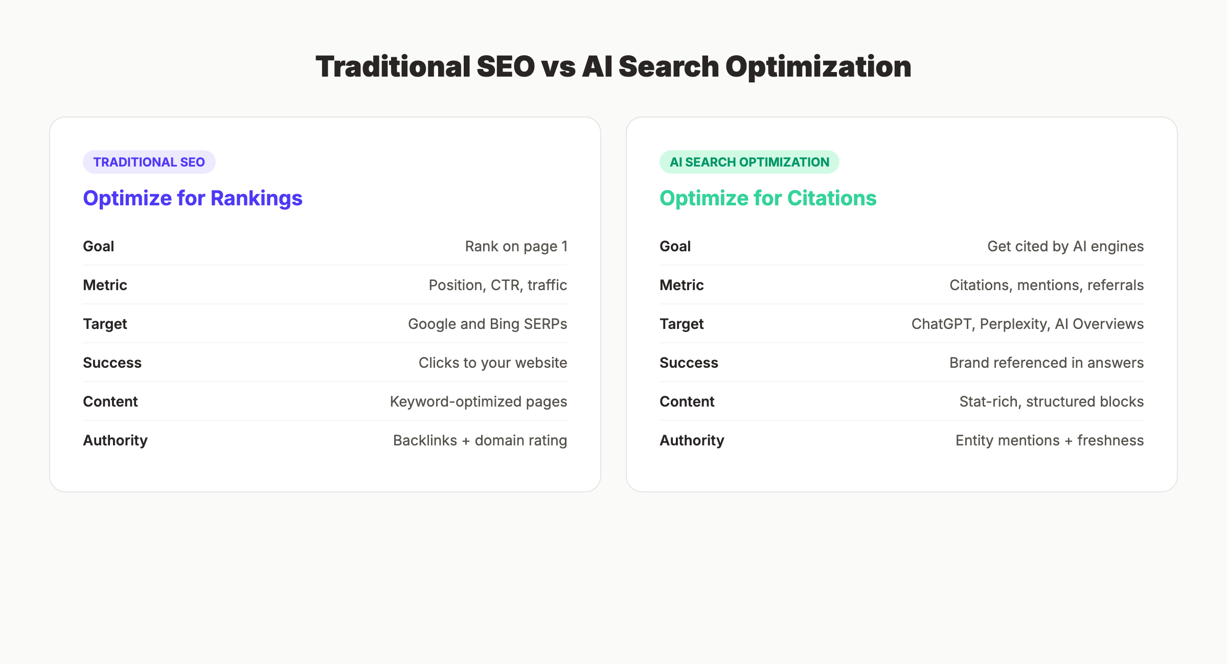 Traditional SEO vs AI search optimization comparison showing different goals, metrics, and strategies