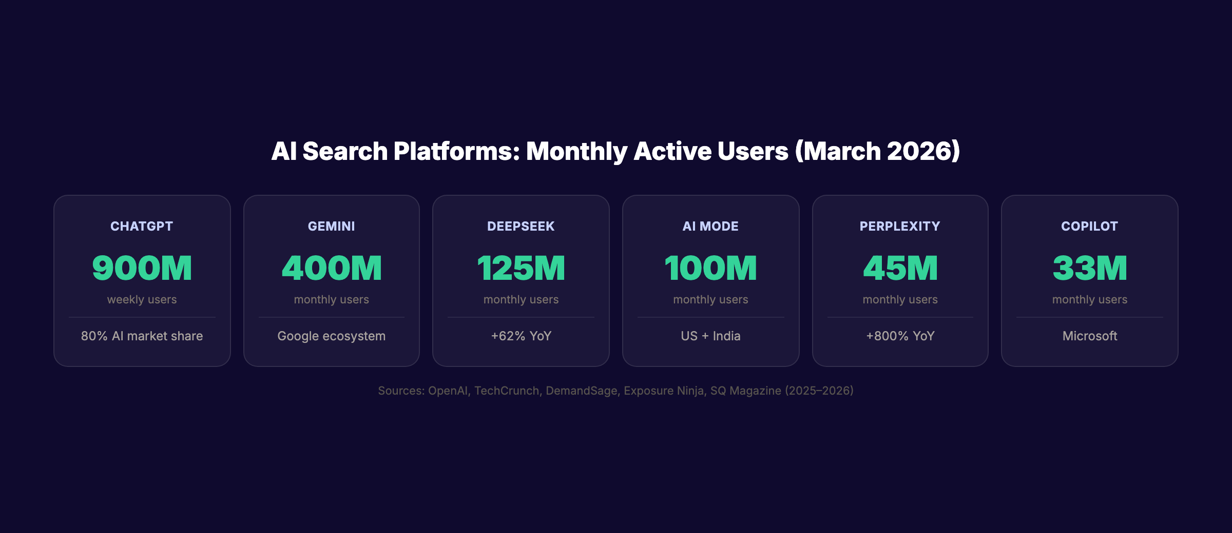 AI search engine usage statistics showing monthly active users by platform