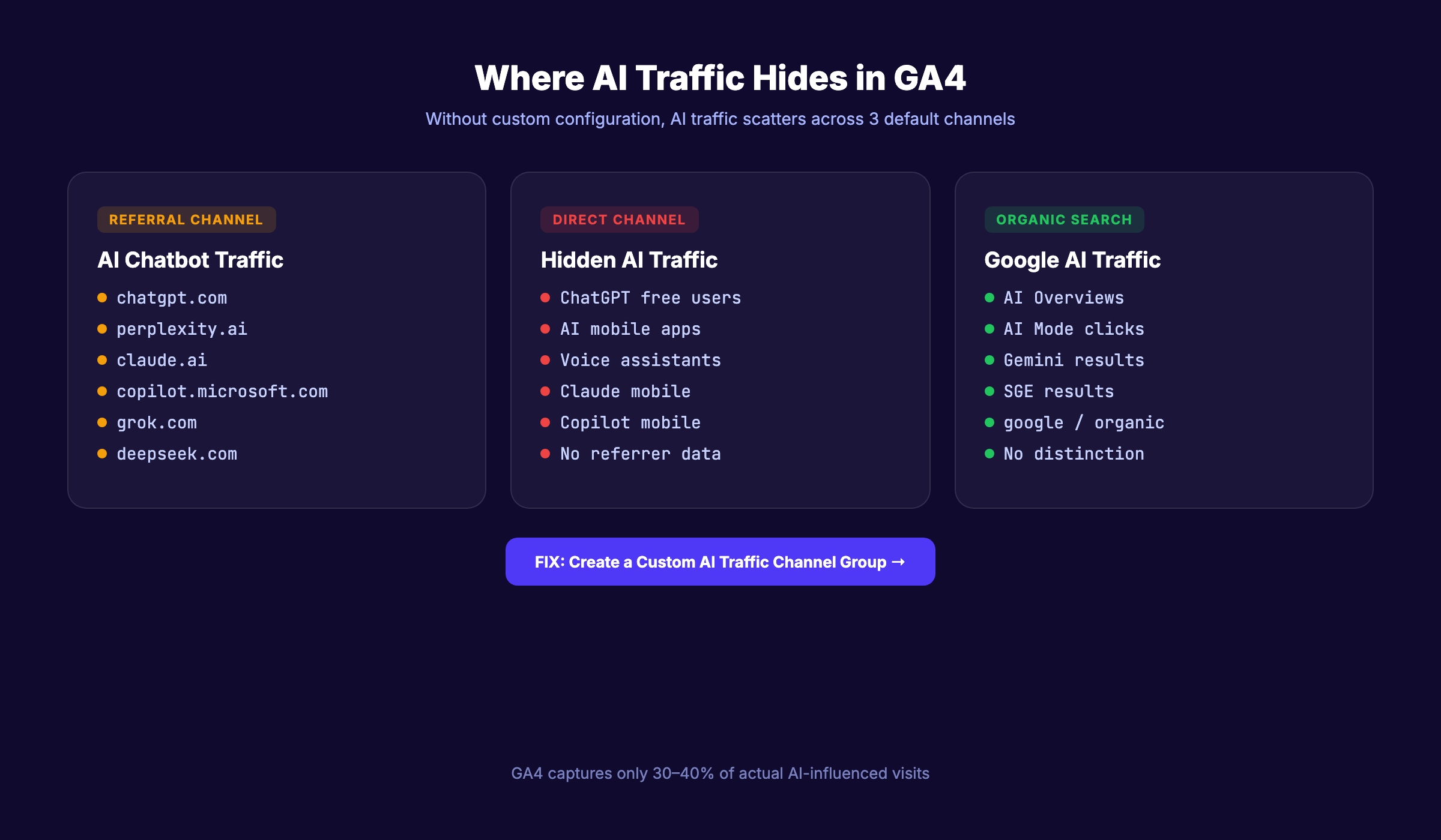 How to track AI search traffic in GA4 with custom channel groups