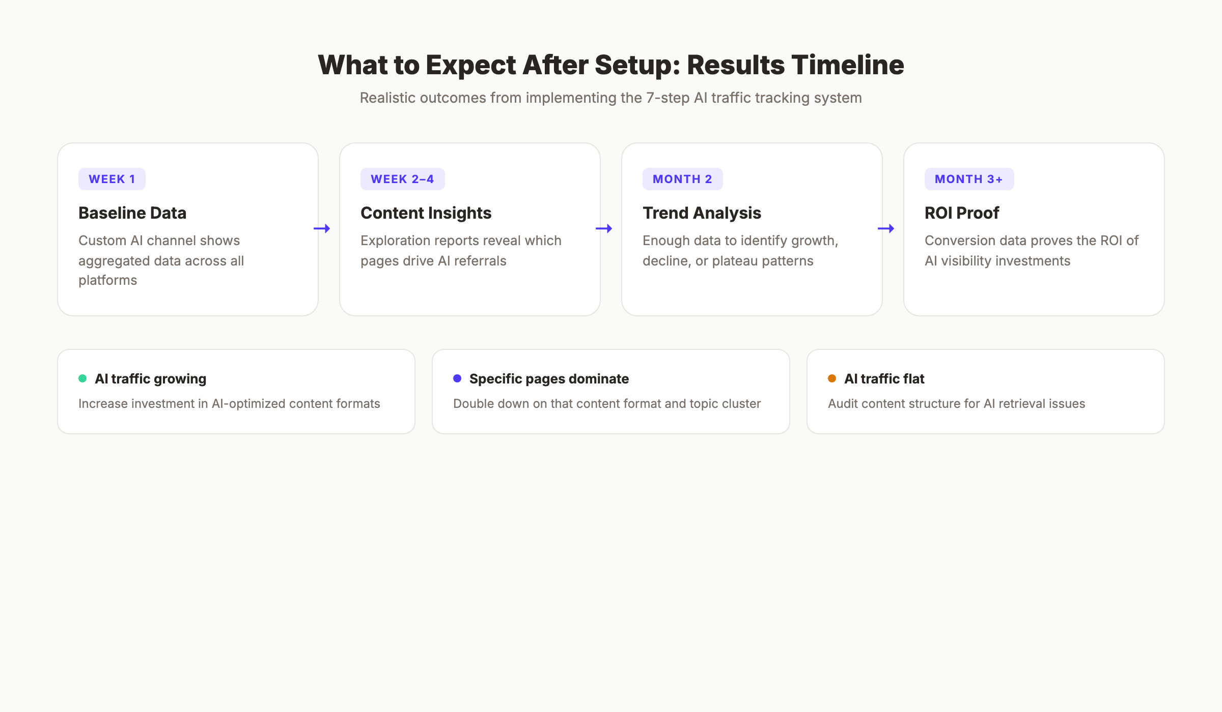 AI search traffic growth projections through 2026 and beyond