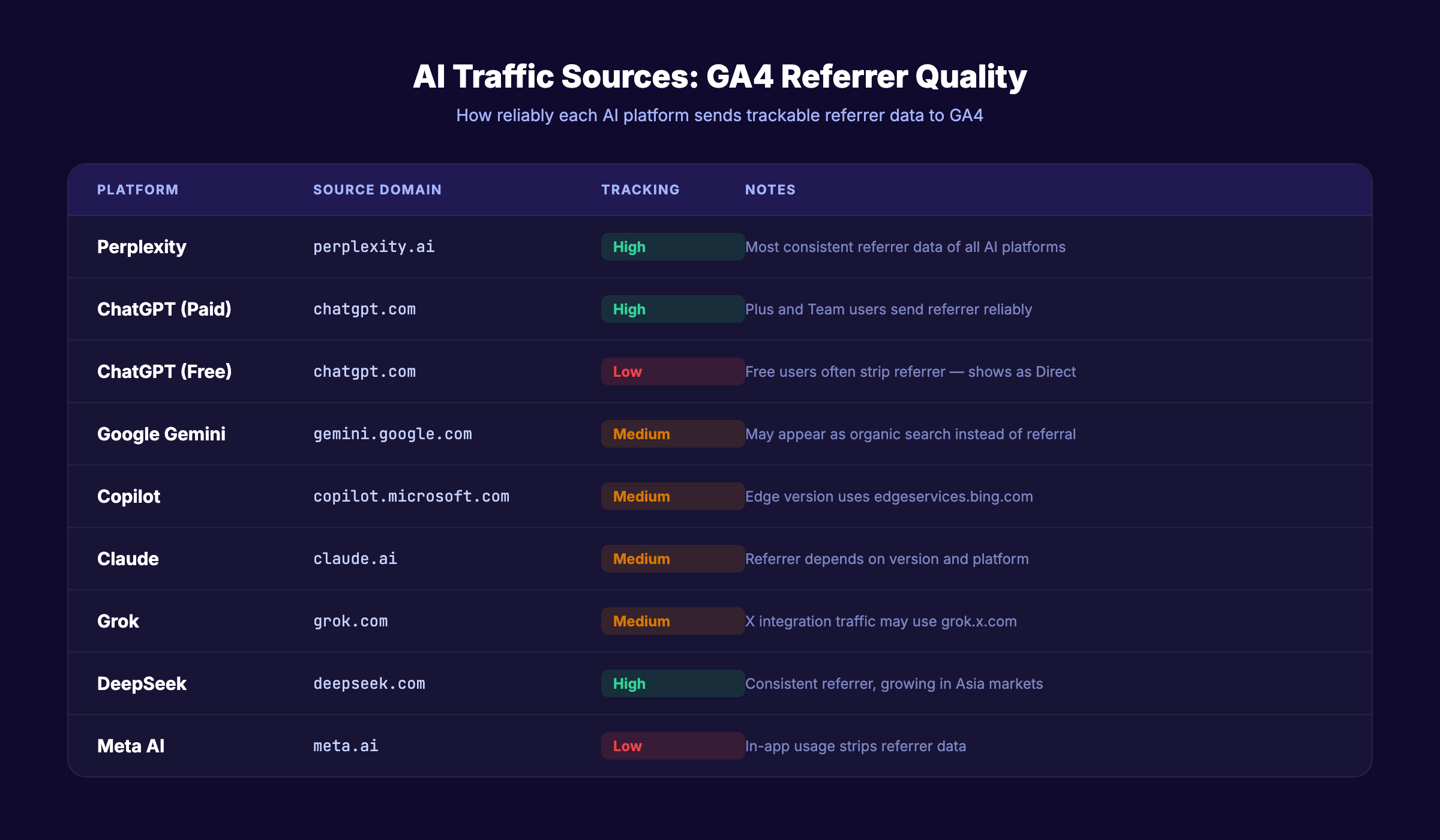 AI search traffic sources and how they appear in GA4 analytics
