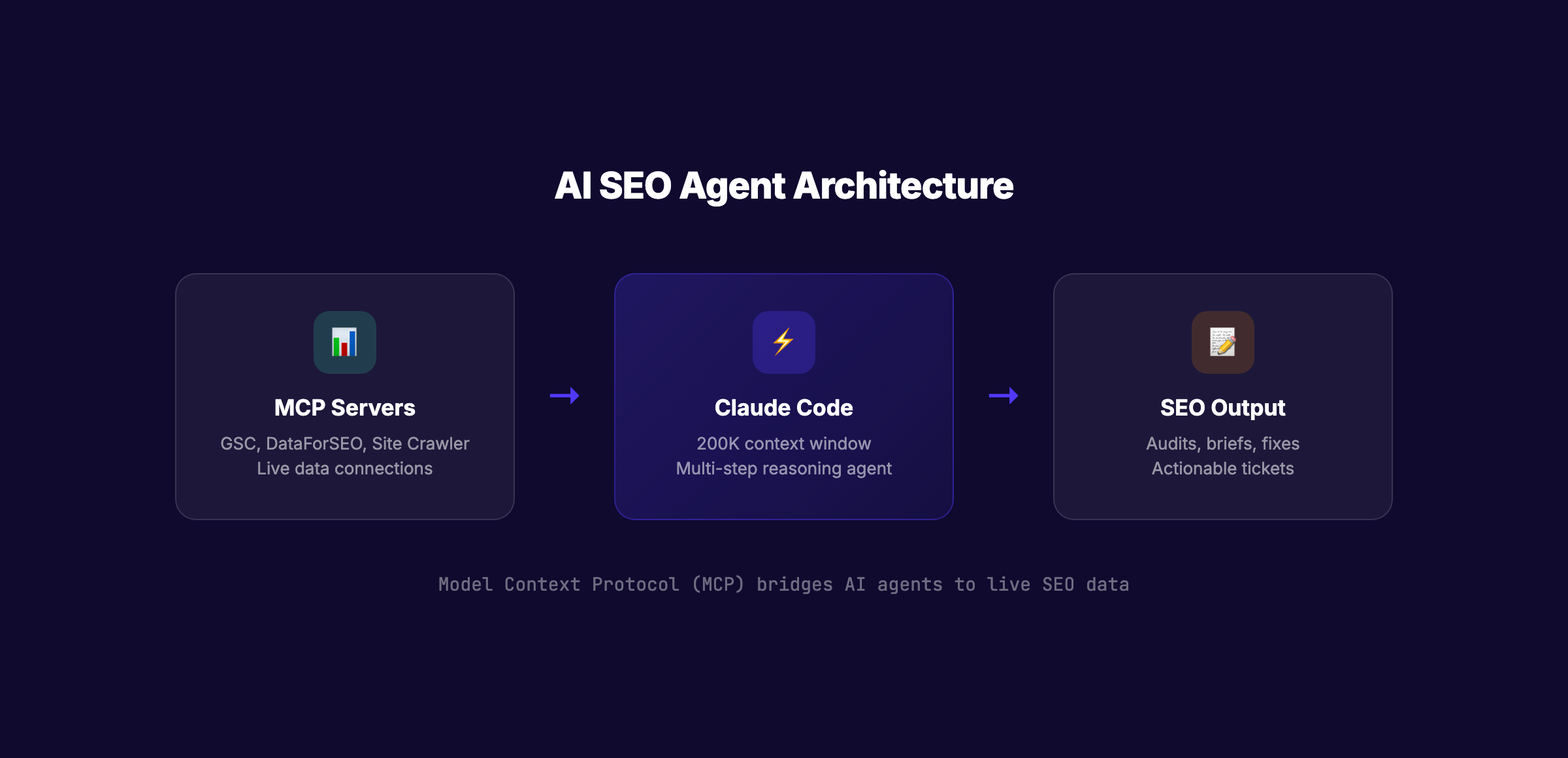 AI SEO agent architecture showing MCP servers connecting to Claude Code for automated SEO output