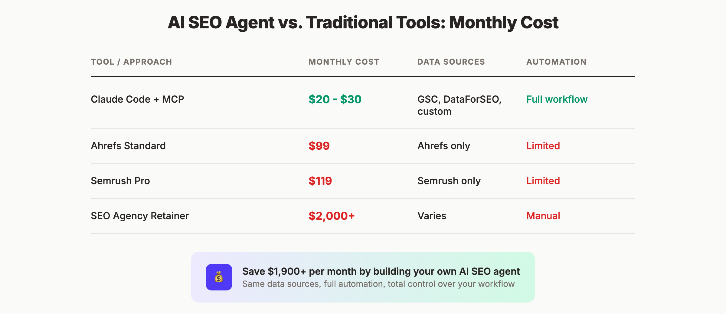 Cost comparison table showing AI SEO agent costs versus traditional SEO tools