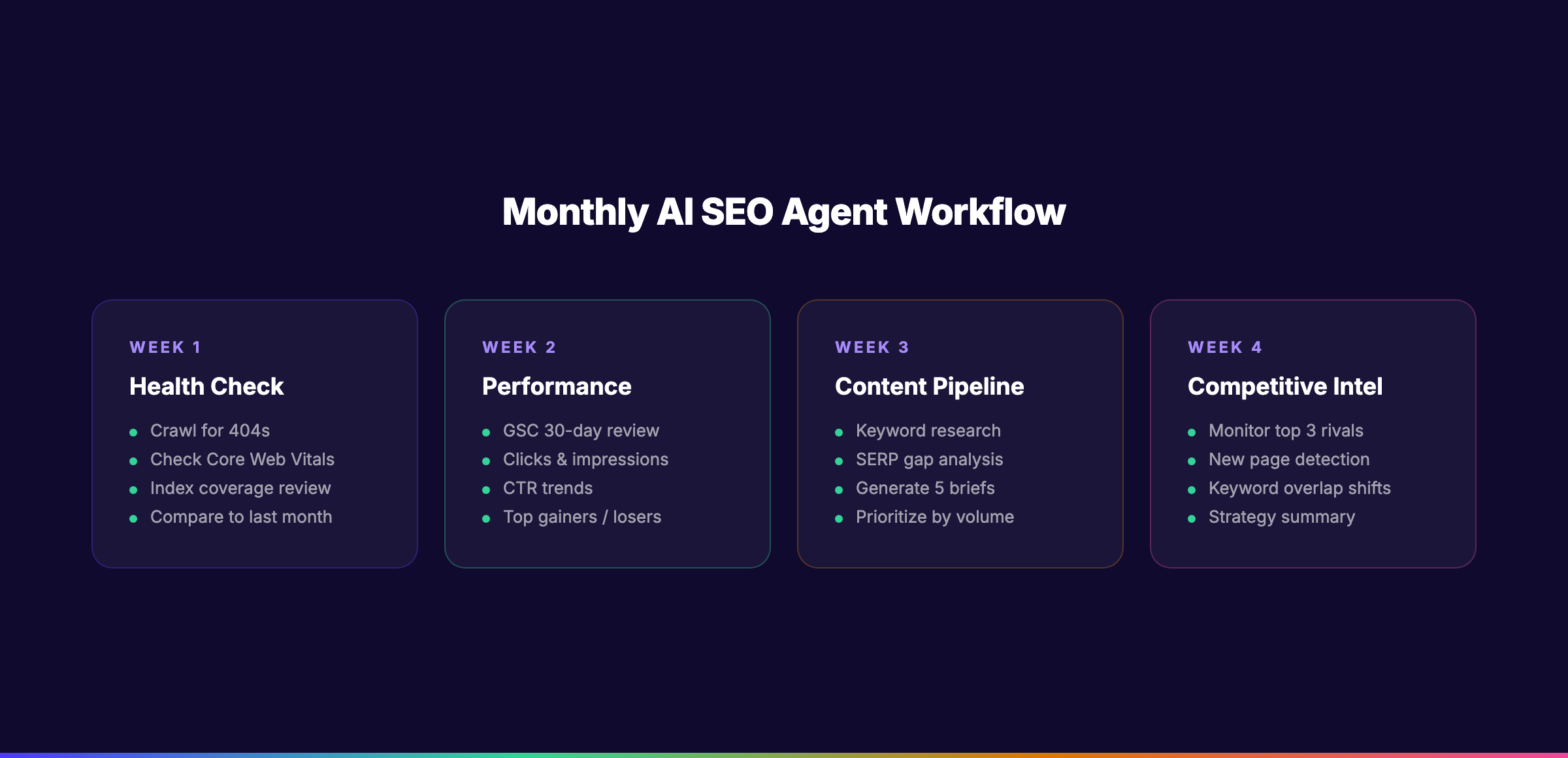 Monthly AI SEO agent workflow showing four weekly phases: health check, performance review, content pipeline, and competitive intelligence