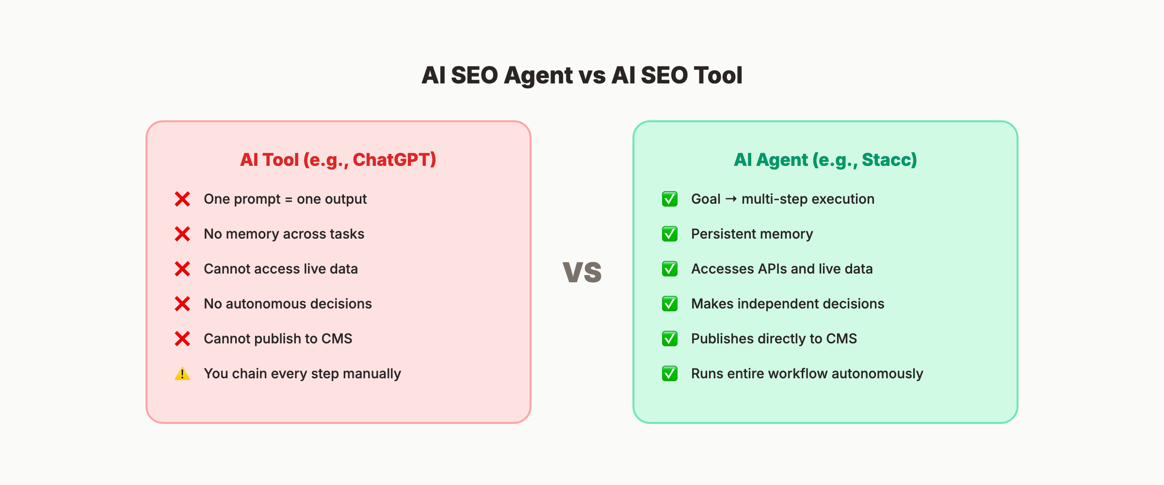 AI SEO agent vs AI tool comparison showing the 4 agent capabilities
