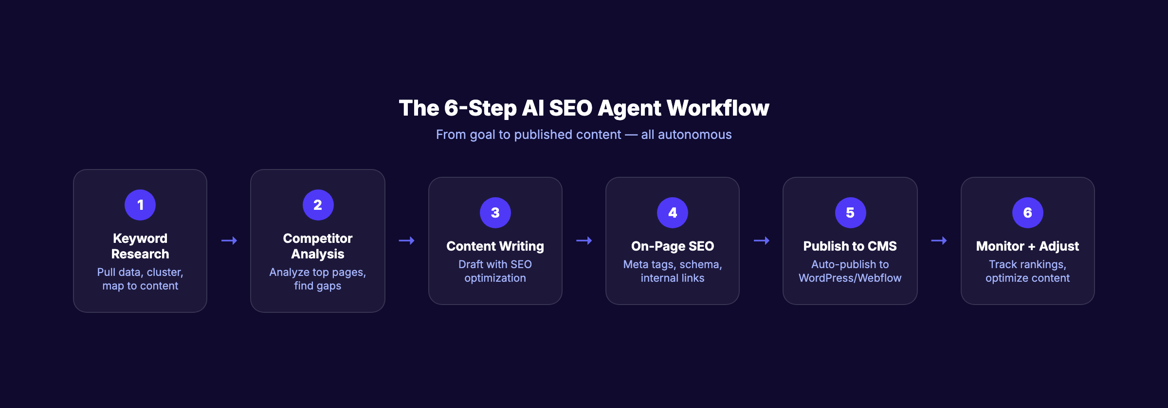 AI SEO agent 6-step workflow from keyword research to publishing