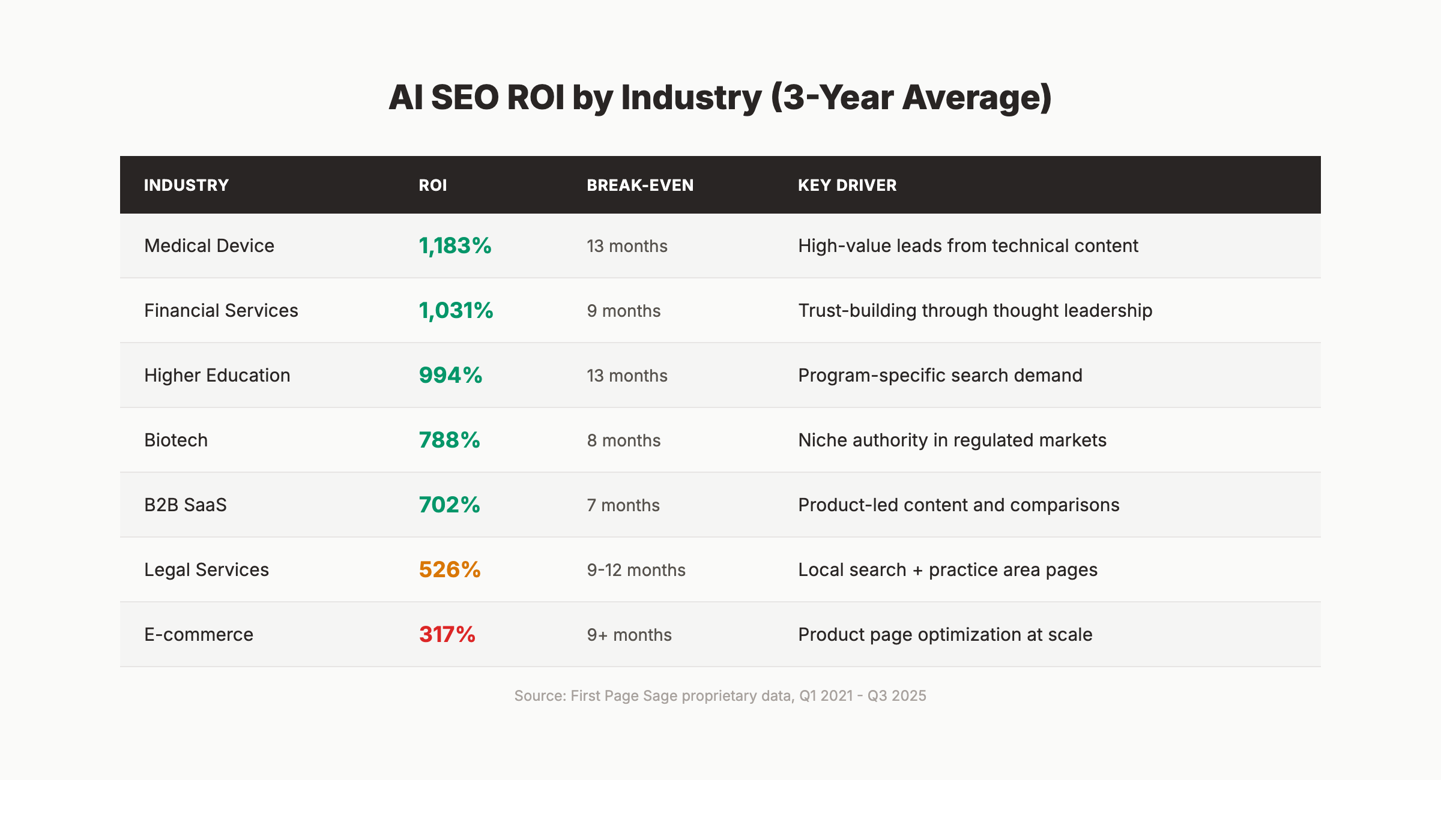 Industry ROI comparison table showing AI SEO returns across different business sectors