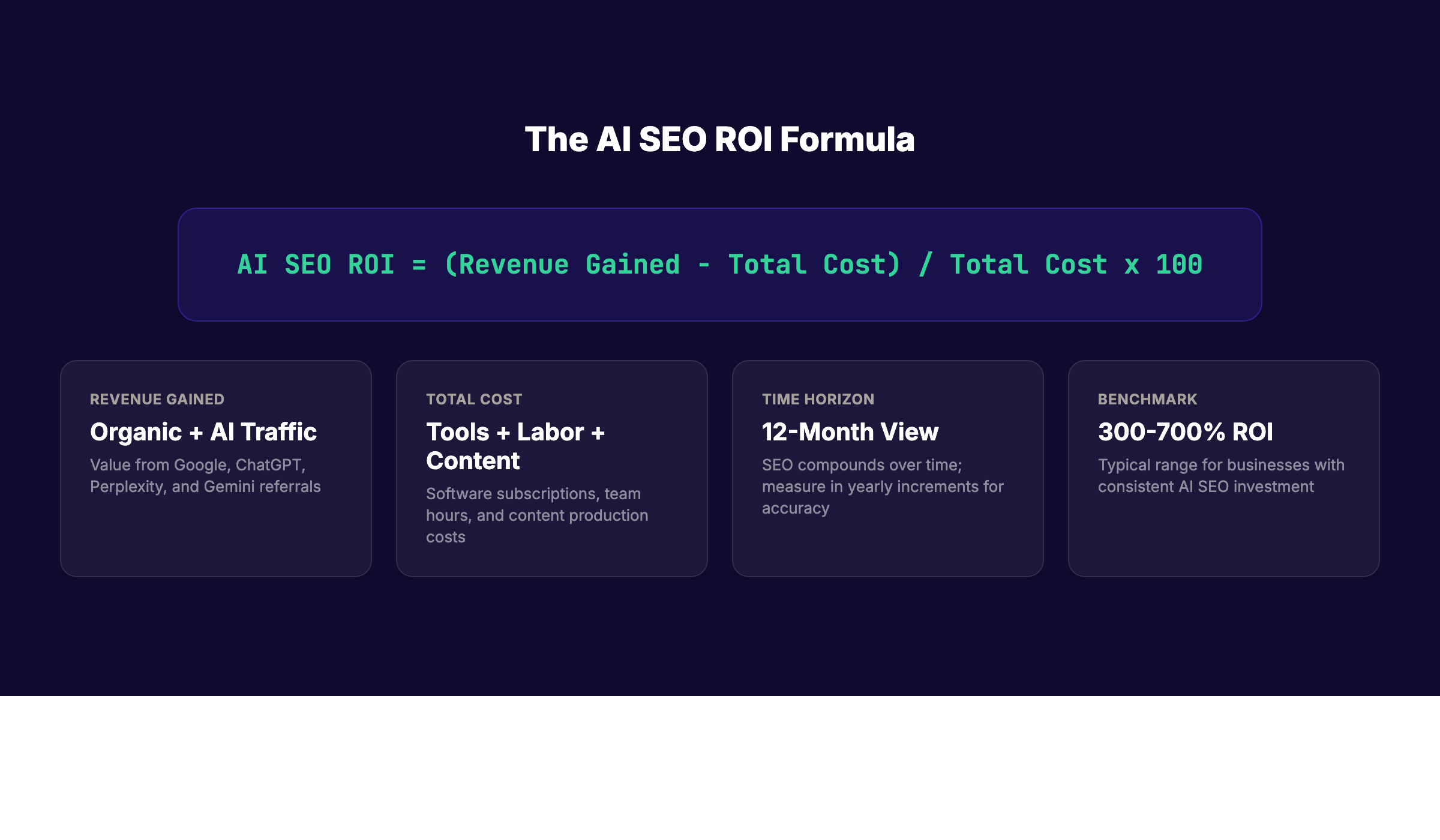AI SEO ROI formula breakdown showing the core calculation components