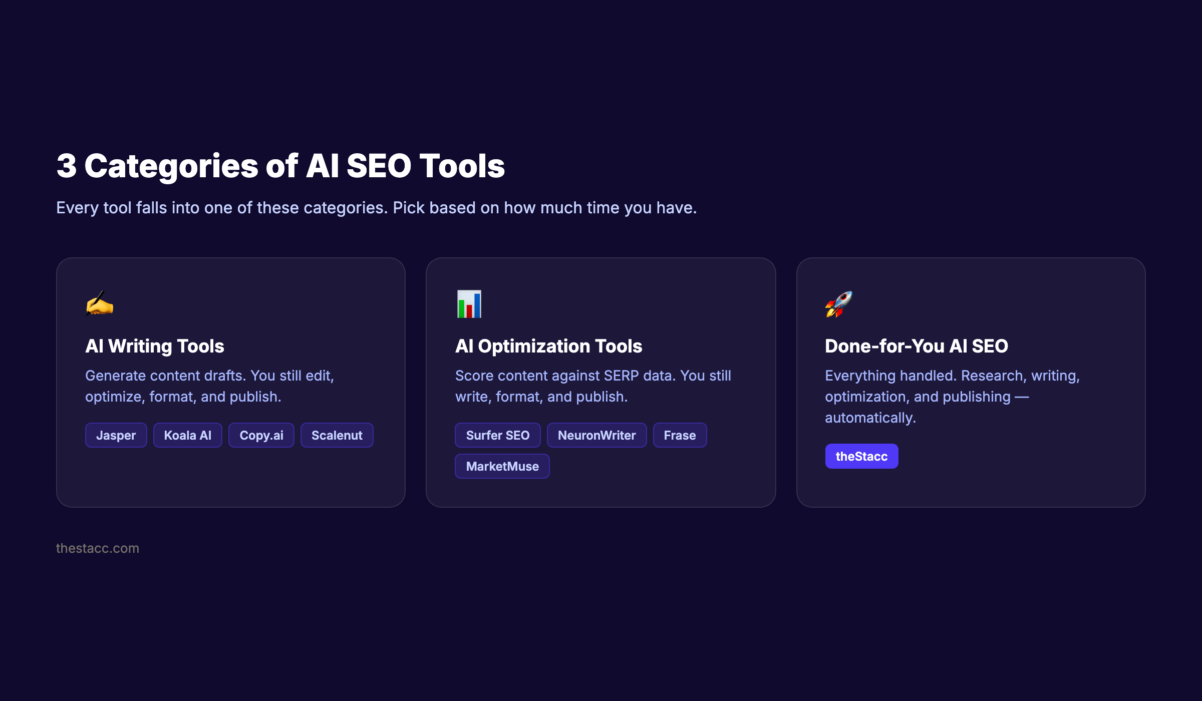 3 categories of AI SEO tools: writing tools, optimization tools, and done-for-you AI SEO