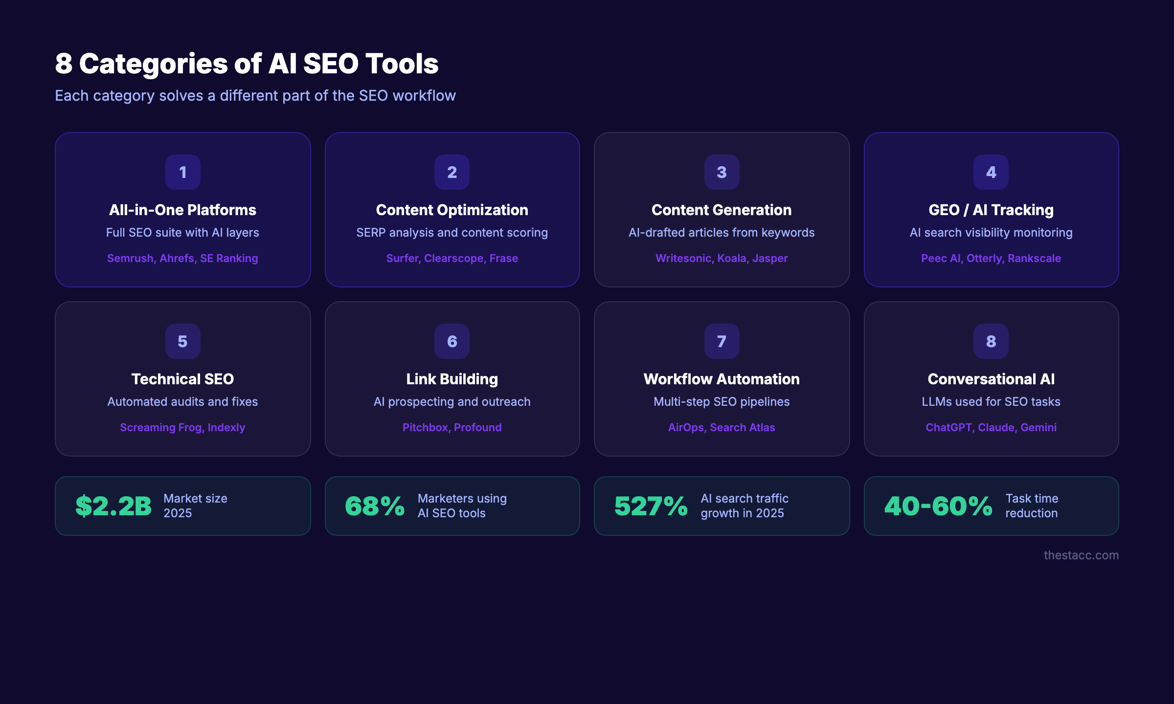8 categories of AI SEO tools organized by function