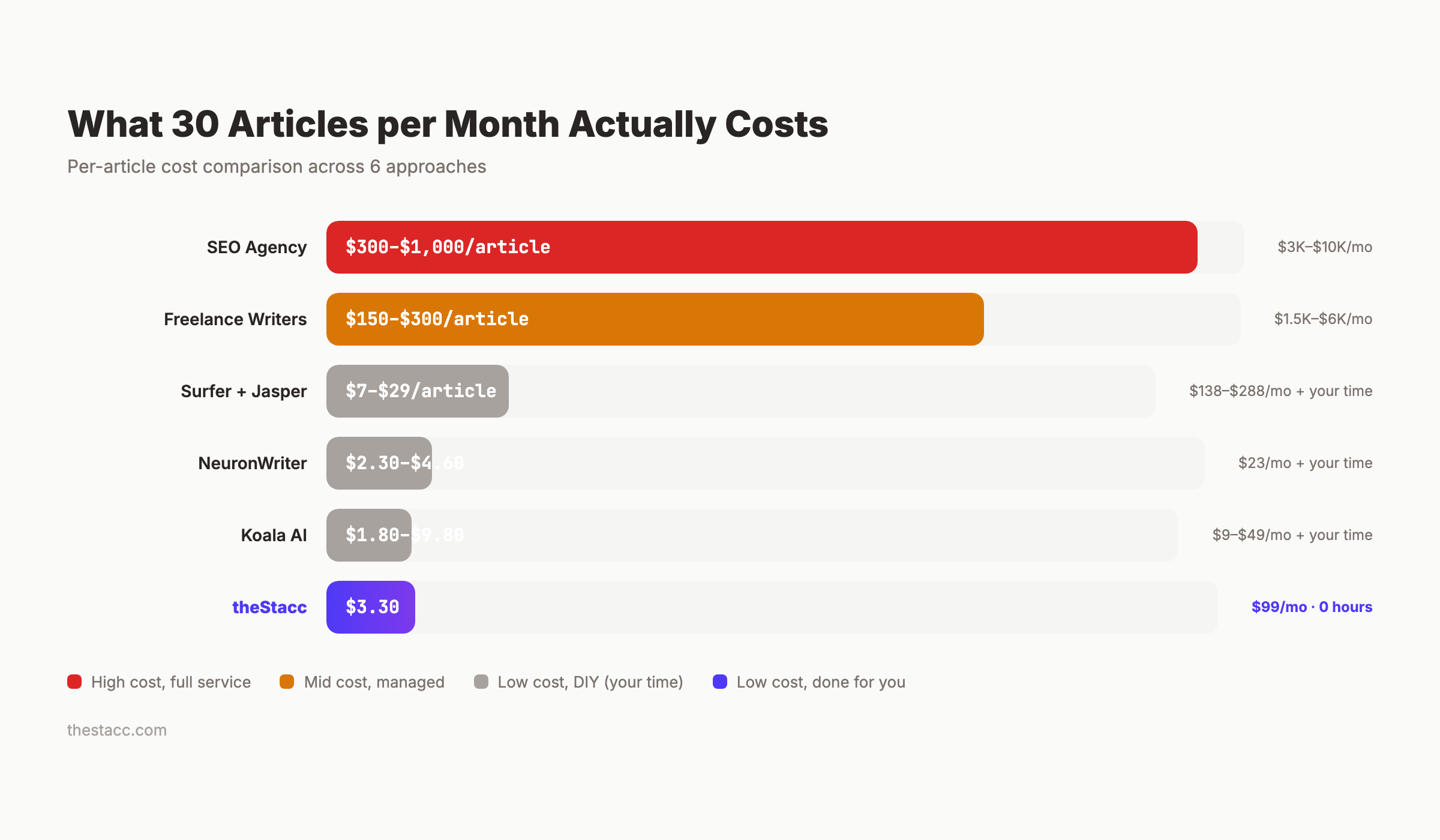 Per-article cost comparison chart for AI SEO tools, freelancers, agencies, and theStacc
