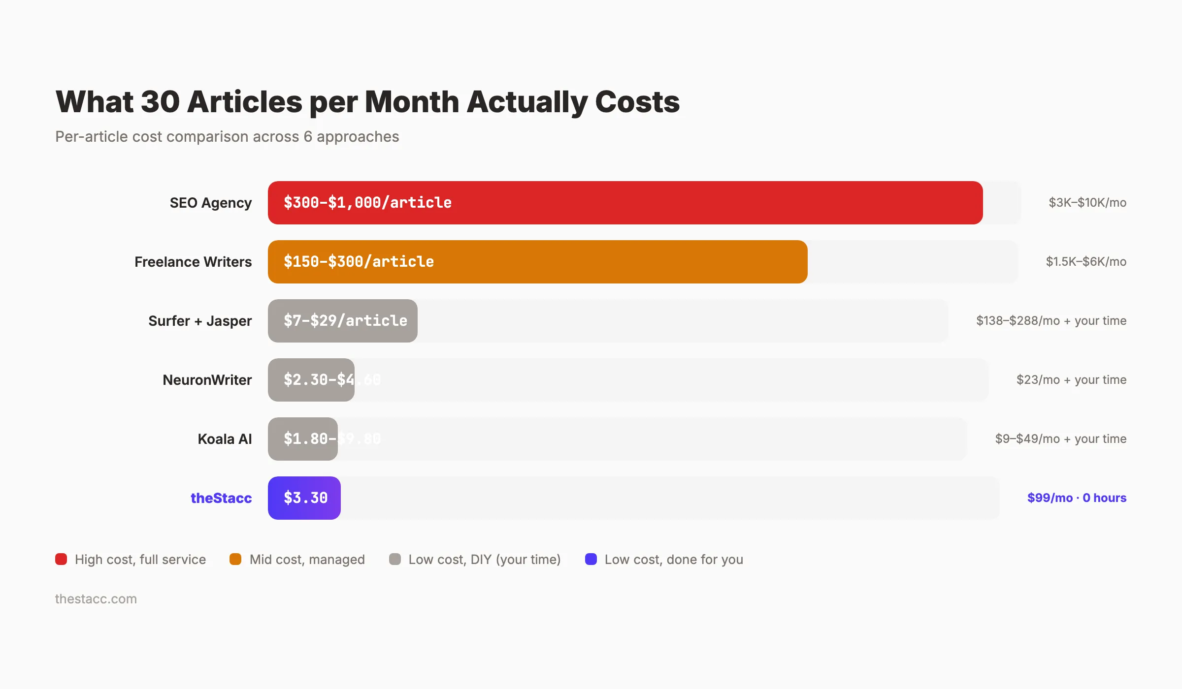 Comparaison du coût par article pour outils IA, freelances, agences et theStacc