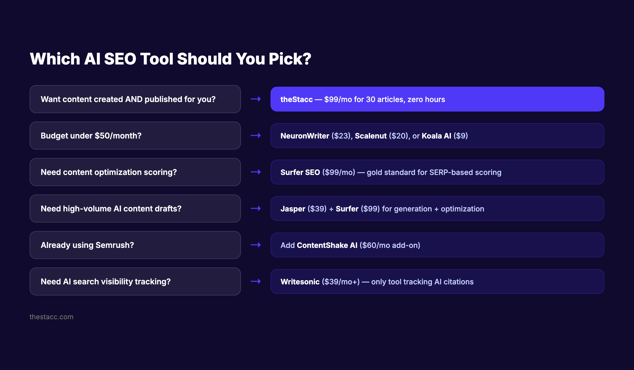 Decision flowchart showing which AI SEO tool to pick based on budget, needs, and workflow