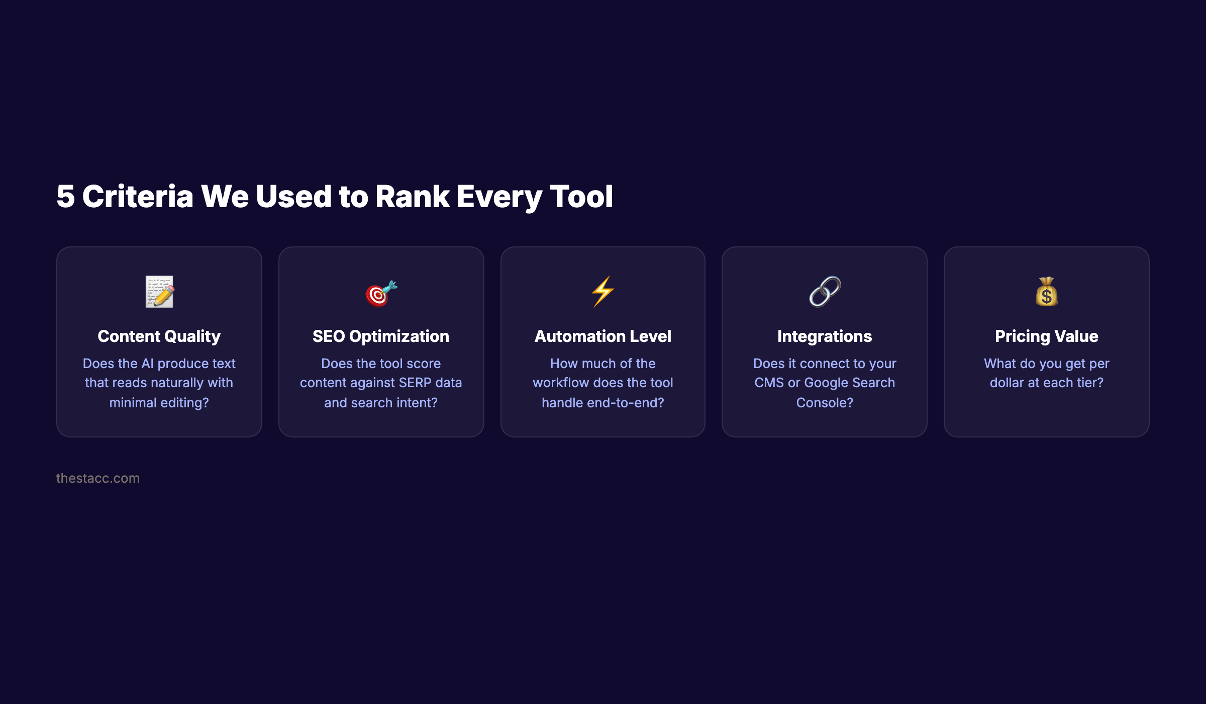 5 evaluation criteria used to rank AI SEO tools including content quality, optimization, and pricing