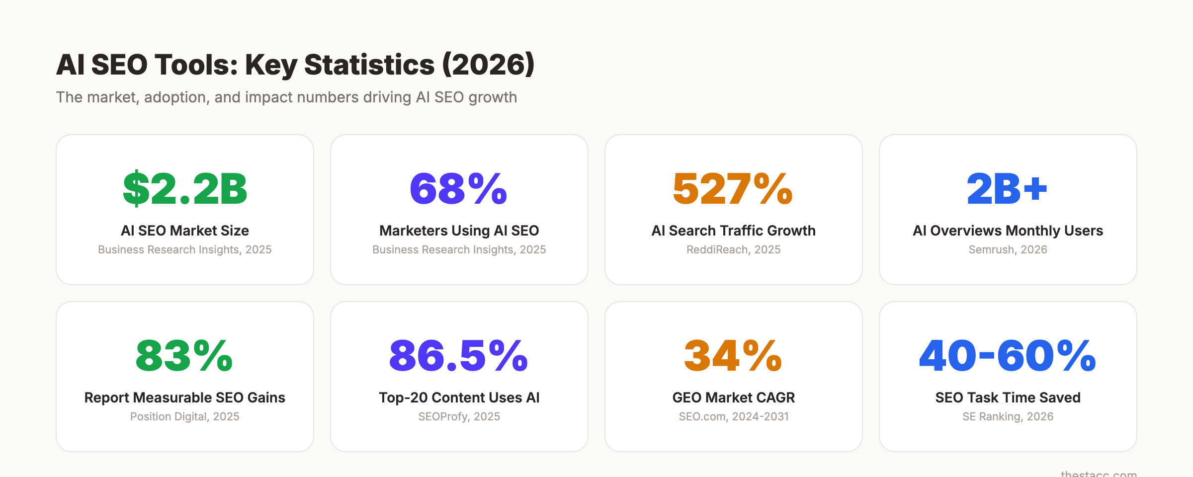 AI SEO tools key statistics for 2026