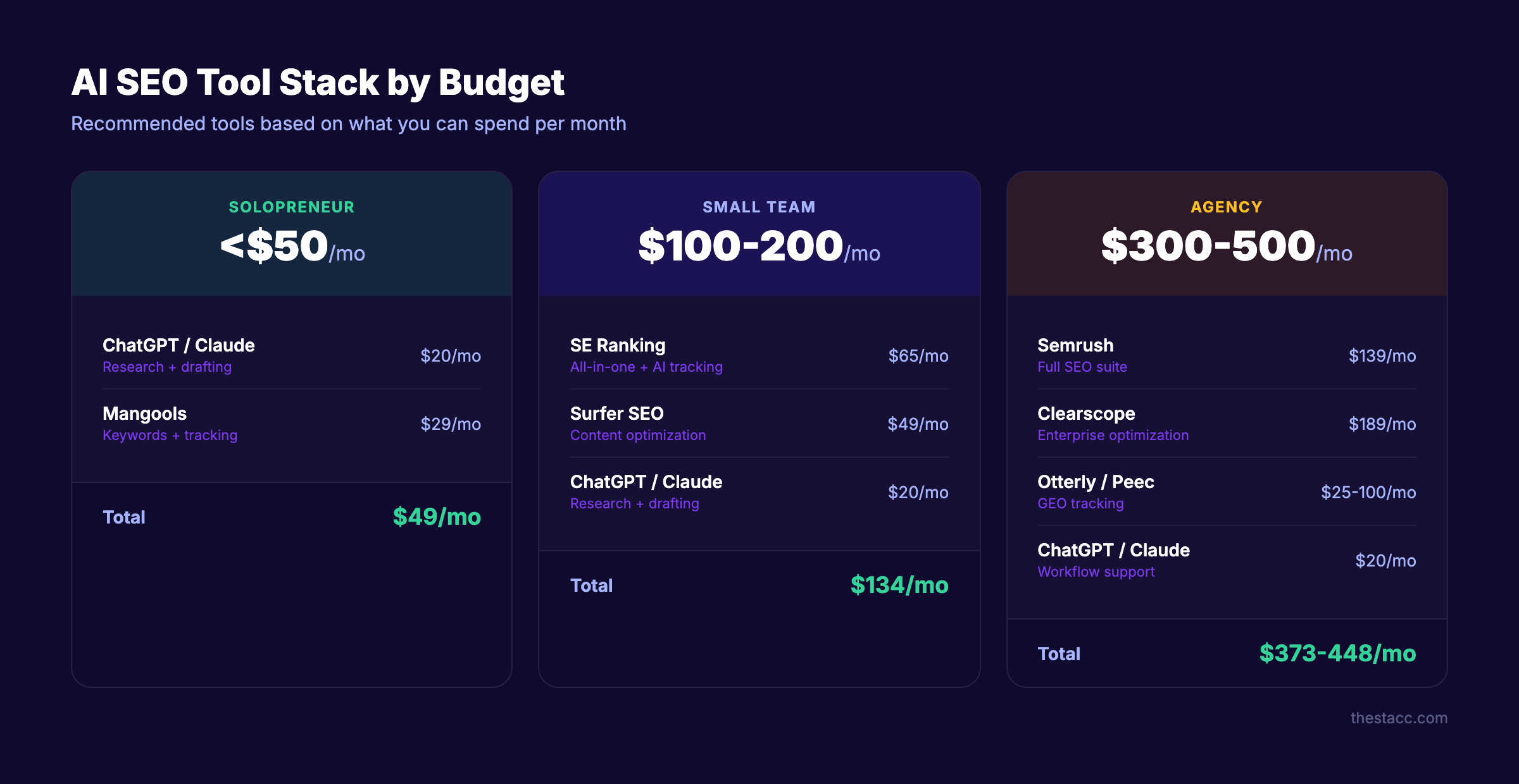 AI SEO tool stack recommendations by budget tier