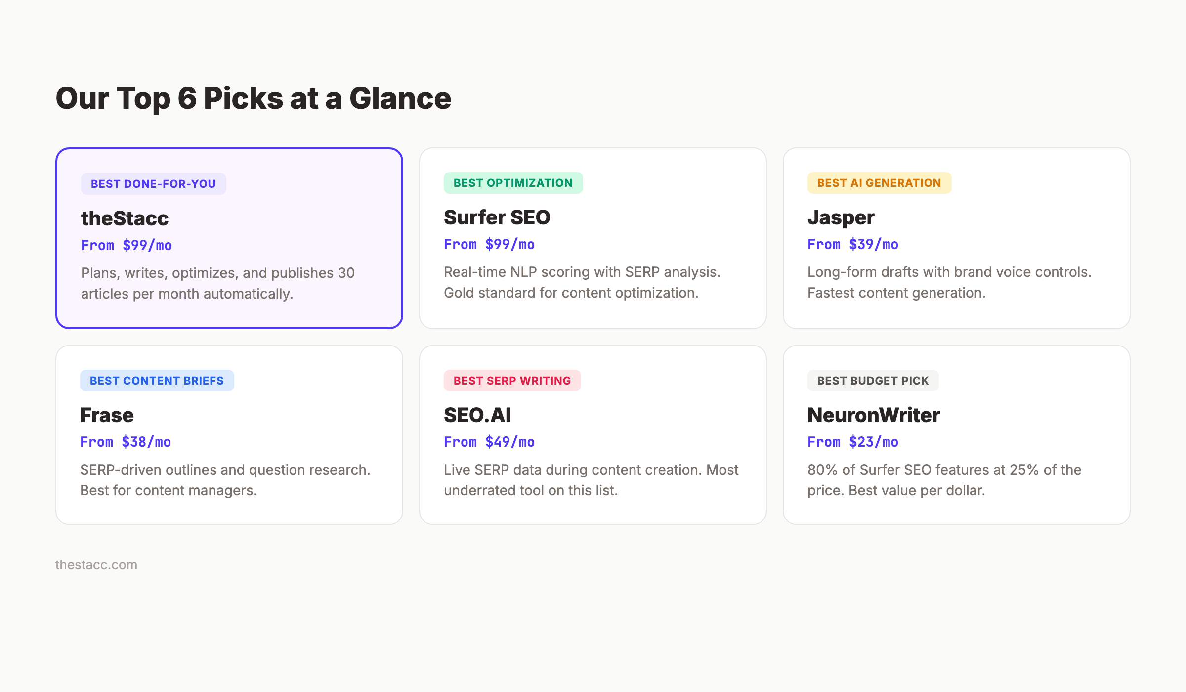 Our top 6 AI SEO tool picks for 2026 with pricing and best-use categories