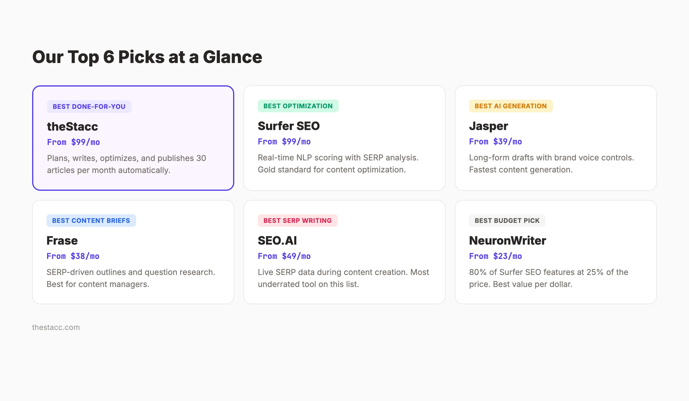 Top 6 outils SEO IA pour 2026 avec prix et catégories d'utilisation