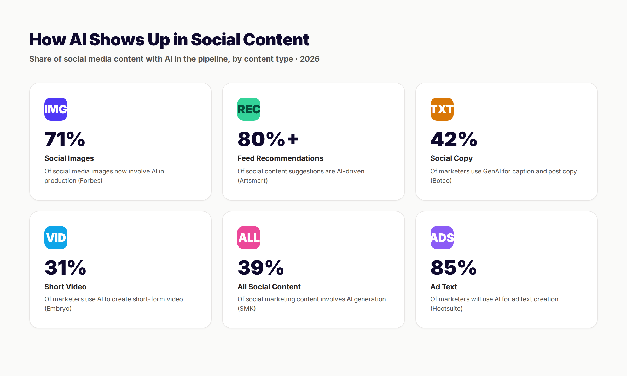 Pie chart showing AI use across social media content types including images, videos, and copy