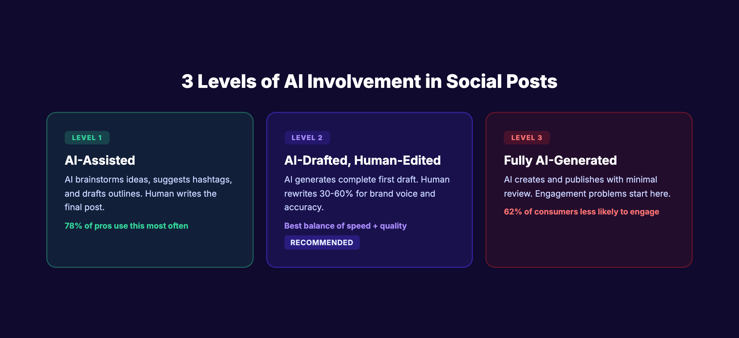 Three levels of AI involvement in social media post creation