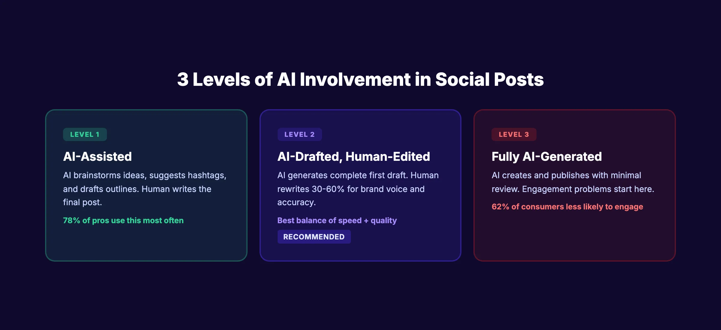 Three levels of AI involvement in social media post creation