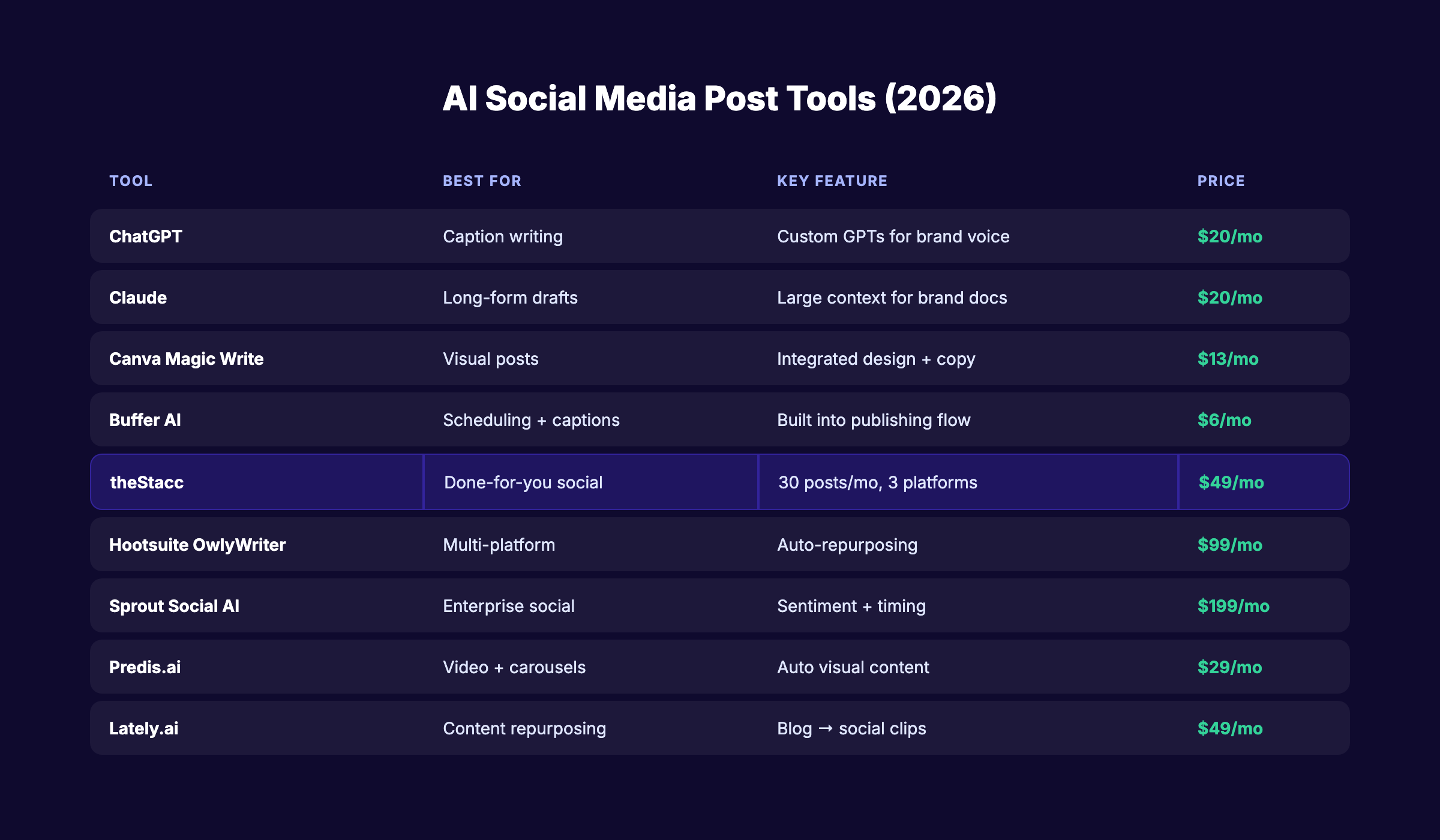 AI social media post tools comparison by category and pricing