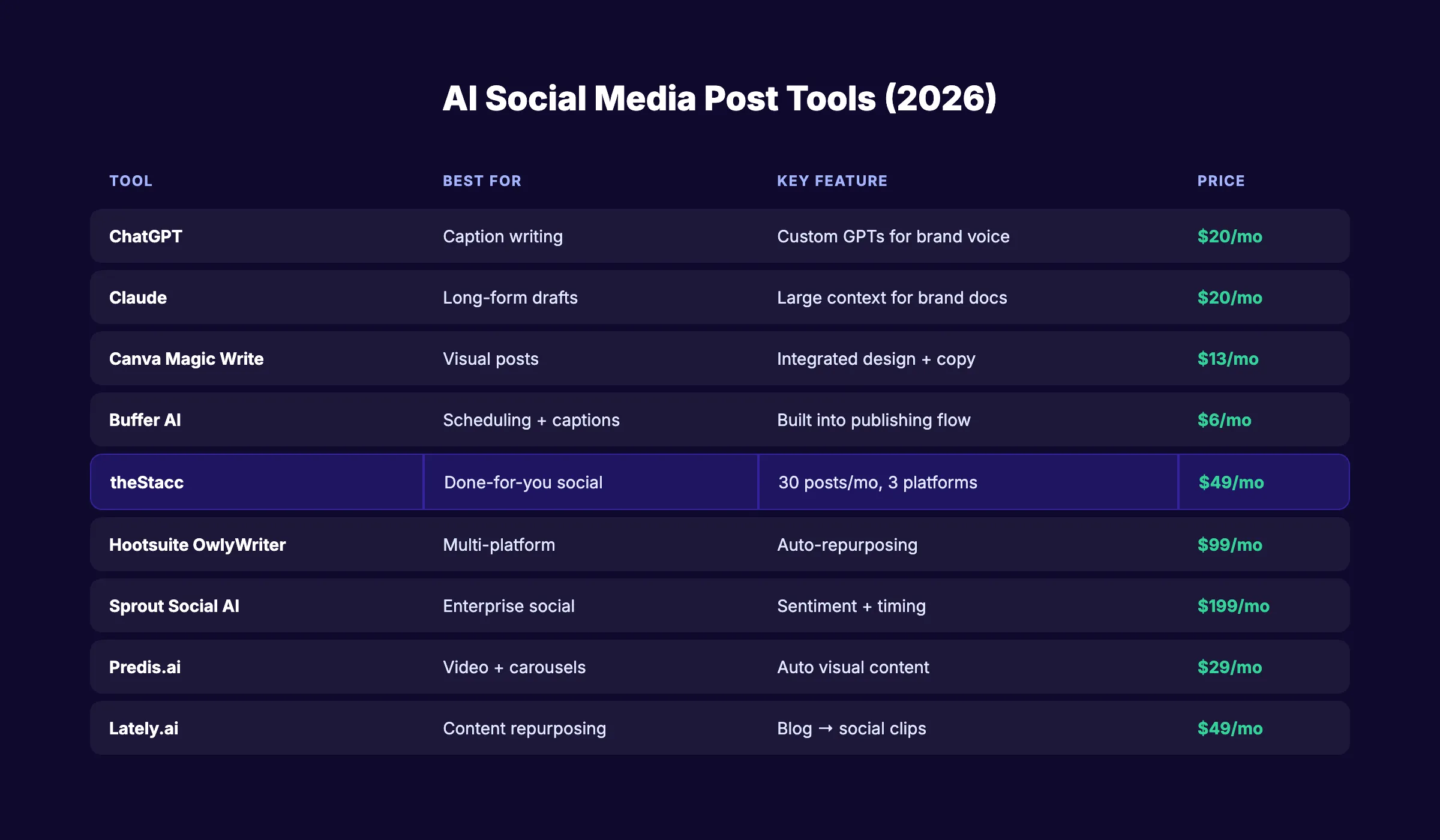 AI social media post tools comparison by category and pricing